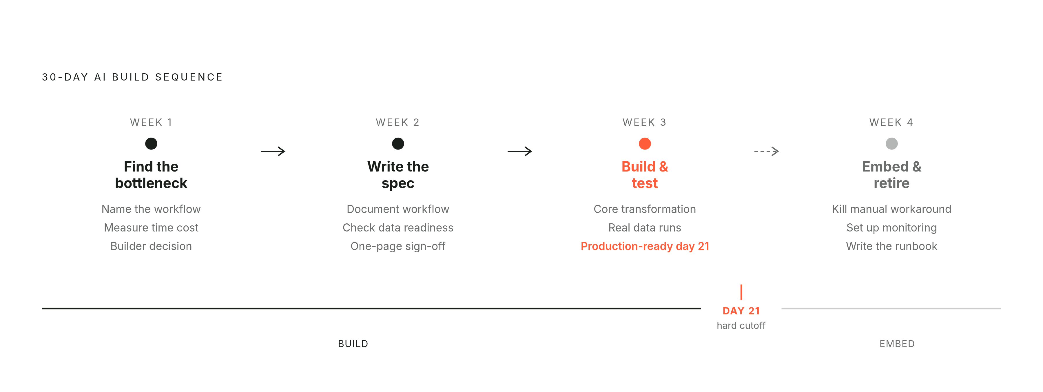 Diagram: The 30-Day AI Build: Four Weeks, Four Jobs. Visualizes: Show a four-stage linear sequence representing the 30-day AI build process, with each week's single defining job: Week 1 'Find the bottleneck' (named workflow + time cost + builder…