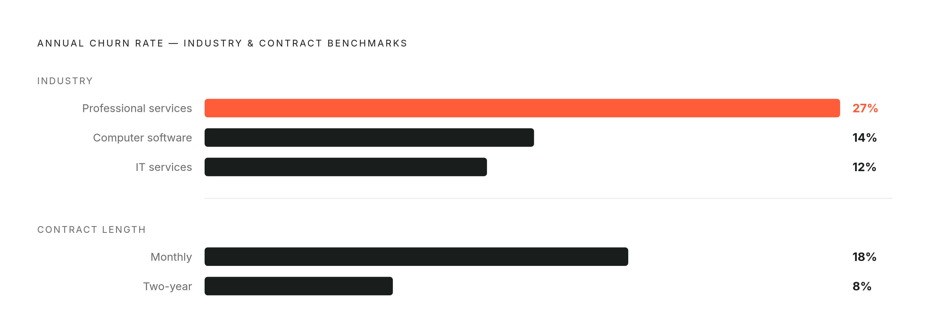 Diagram: Churn Rate by Contract Type and Industry. Visualizes: Show the contrast between three industry churn rates and two contract-length churn rates as a ranked magnitude comparison.