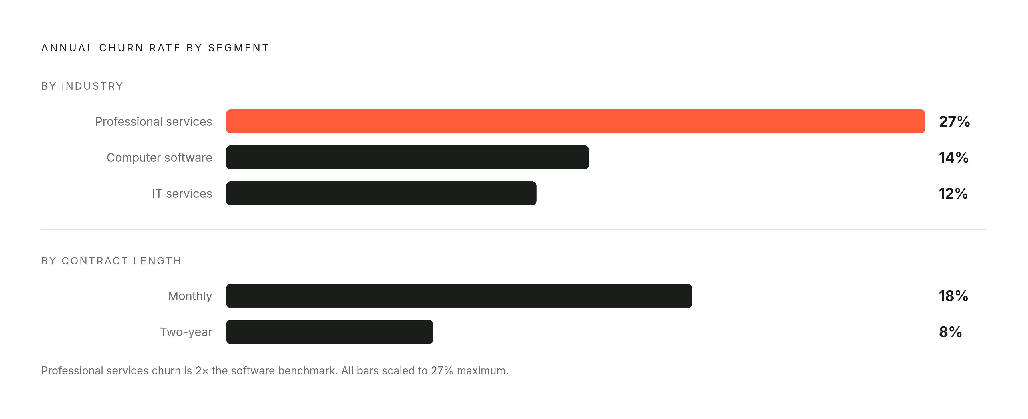 Diagram: Churn Rates by Contract Type and Industry. Visualizes: Show the magnitude contrast between three churn benchmarks the article cites: professional services firms churn 27% of clients per year (the exposed end of the spectrum), IT services…
