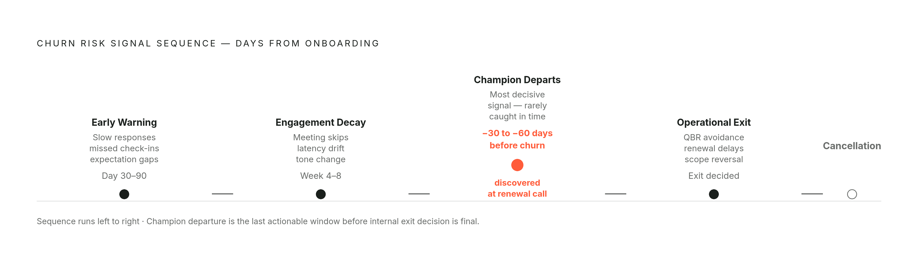 Diagram: The Churn Signal Timeline: When Warning Signs Appear. Visualizes: Illustrate the temporal sequence of risk signals as a client drifts toward cancellation, using the specific windows the article names: signals appear 30–90 days into…
