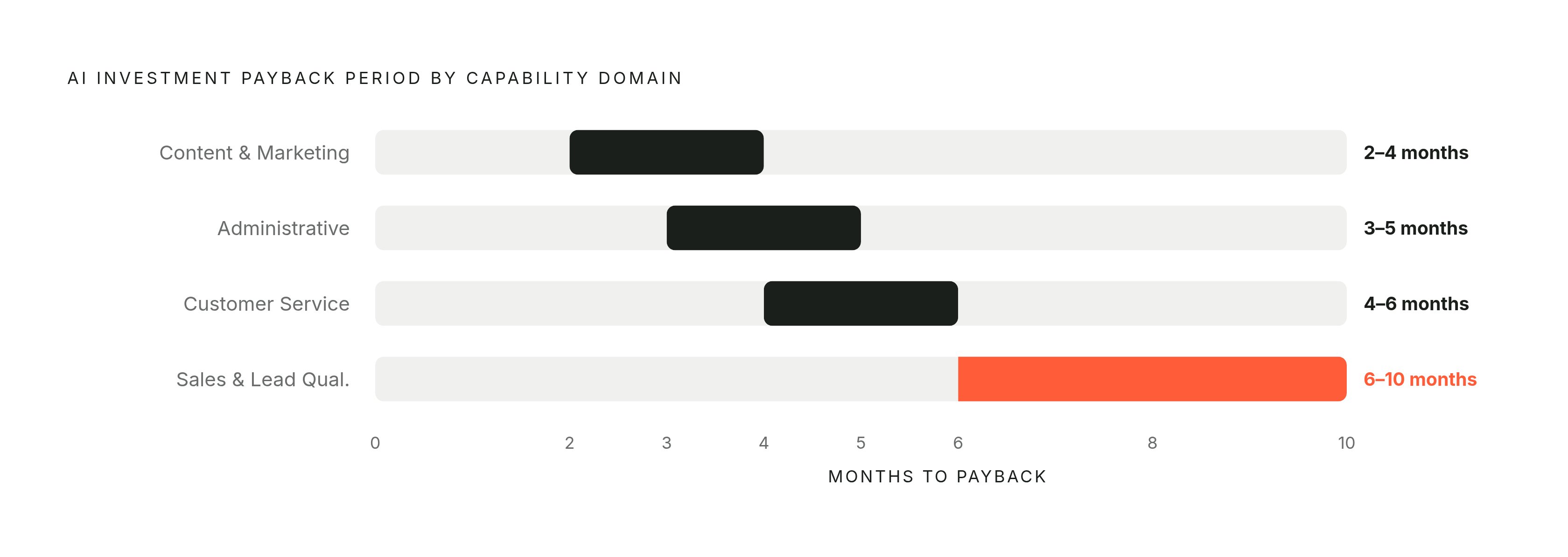 Diagram: Payback Periods by Capability Domain. Visualizes: Visualize the payback period ranges for AI investment across four capability domains, from fastest to slowest: Content & Marketing Automation (2–4 months, 40–60% time saved), Administrative…