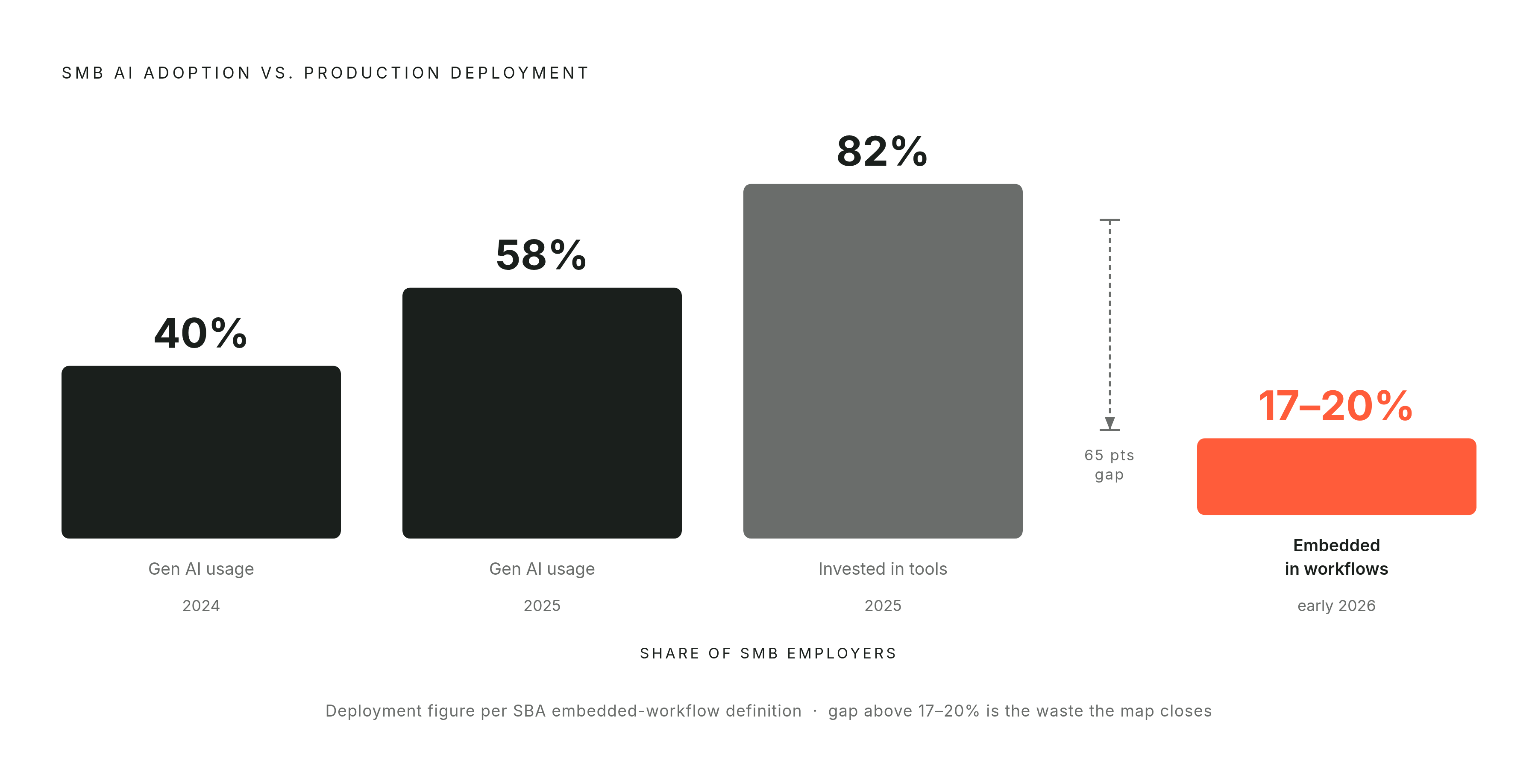 Diagram: AI Adoption vs. Real Production Deployment Among SMBs. Visualizes: Visualize the sharp contrast between SMB AI adoption rates and actual embedded production deployment.
