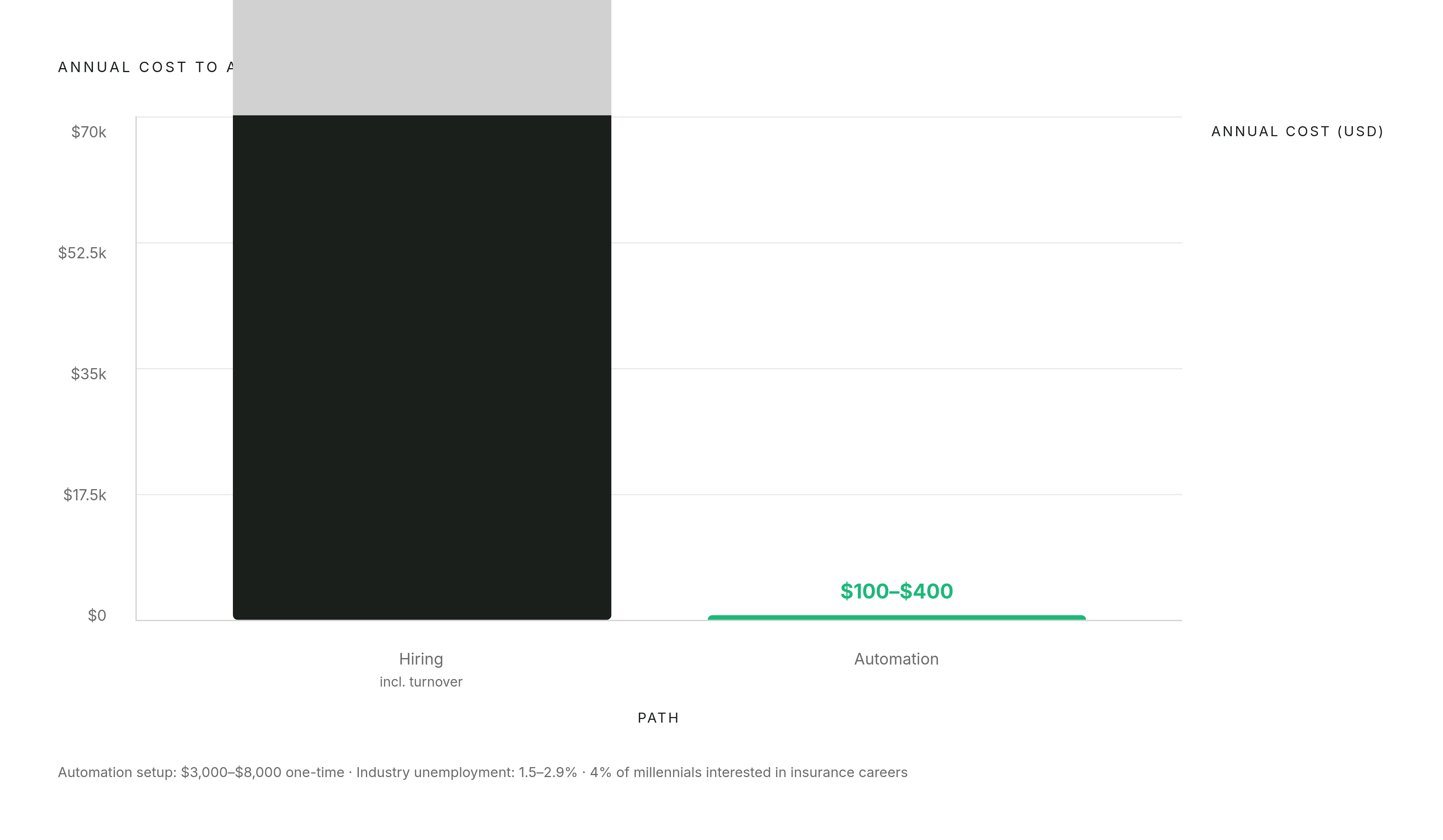 Diagram: Automation vs. Hiring: The Cost Comparison. Visualizes: Show a magnitude contrast between two paths to adding capacity.
