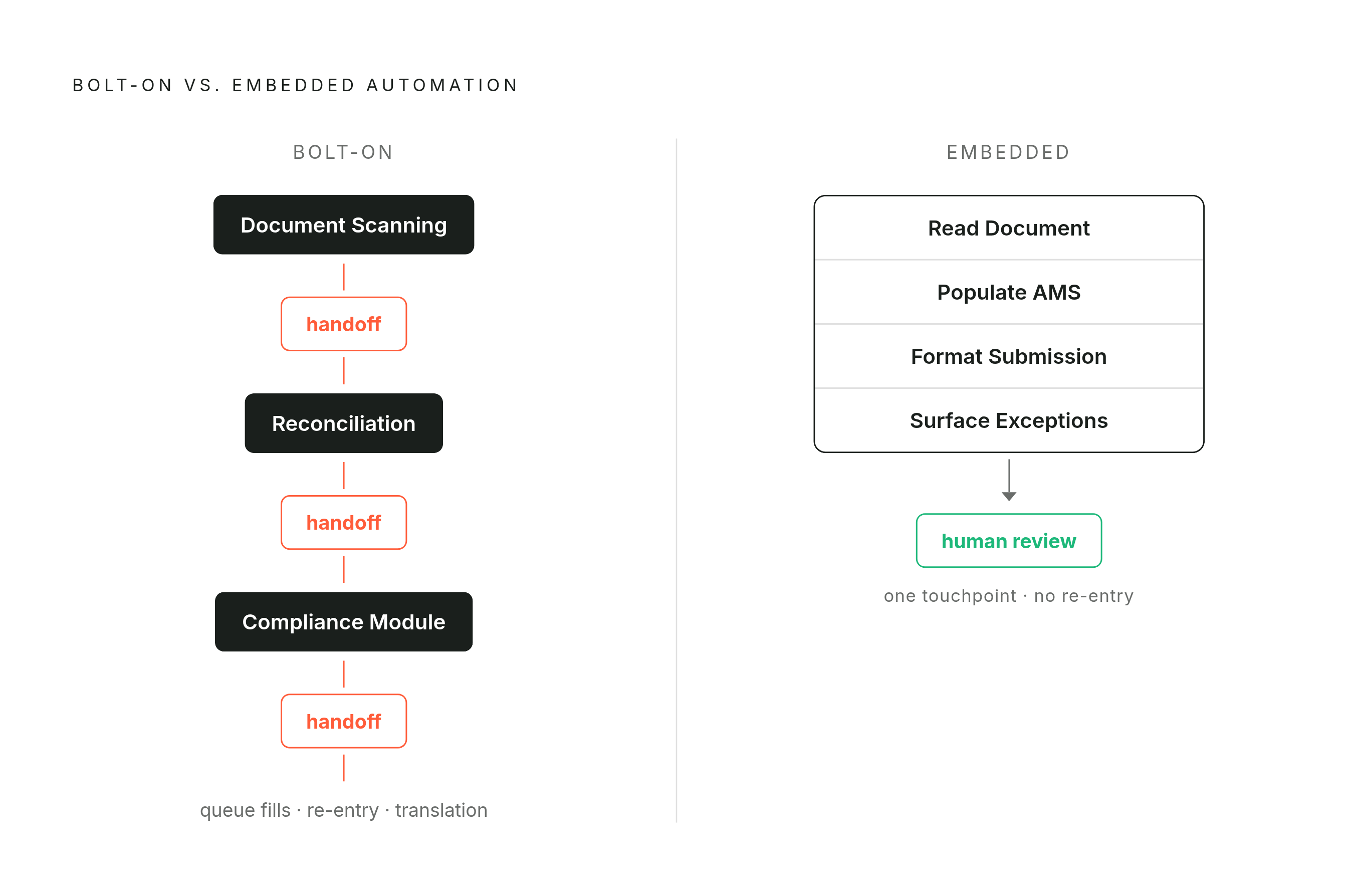 Diagram: Bolt-On vs. Embedded: Two Very Different Models. Visualizes: Illustrate the contrast between two automation architectures for insurance brokerages.