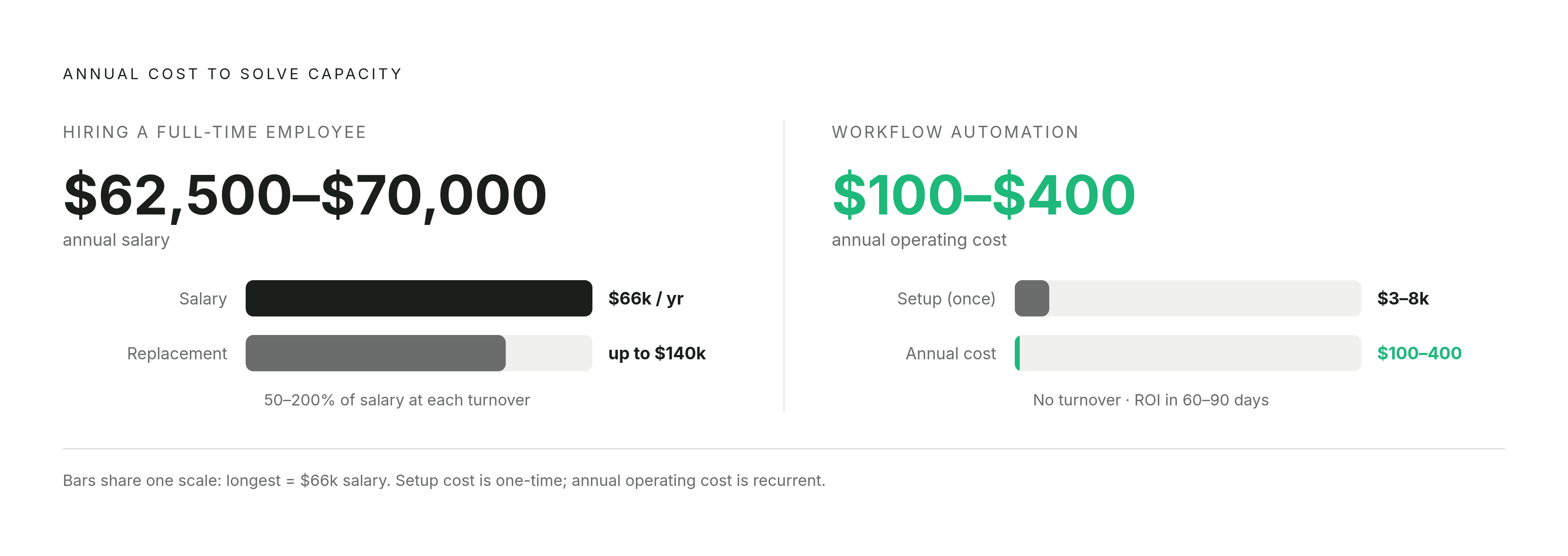 Diagram: Automation vs. Hiring: A Cost Comparison. Visualizes: Show a direct magnitude comparison between two paths to solving the capacity problem.