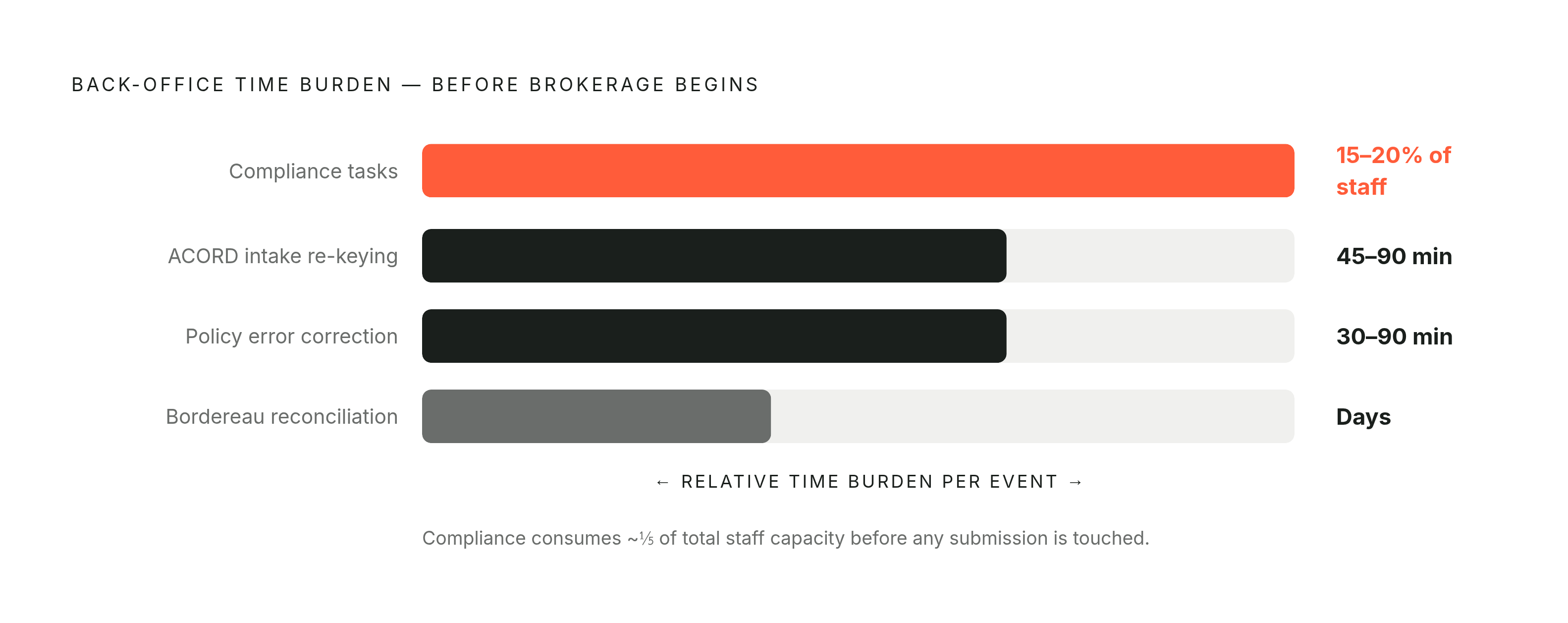 Diagram: The Hidden Cost Stack: Where Brokerage Hours Actually Go. Visualizes: Visualize the cumulative time burden of manual back-office workflows before any brokering happens.