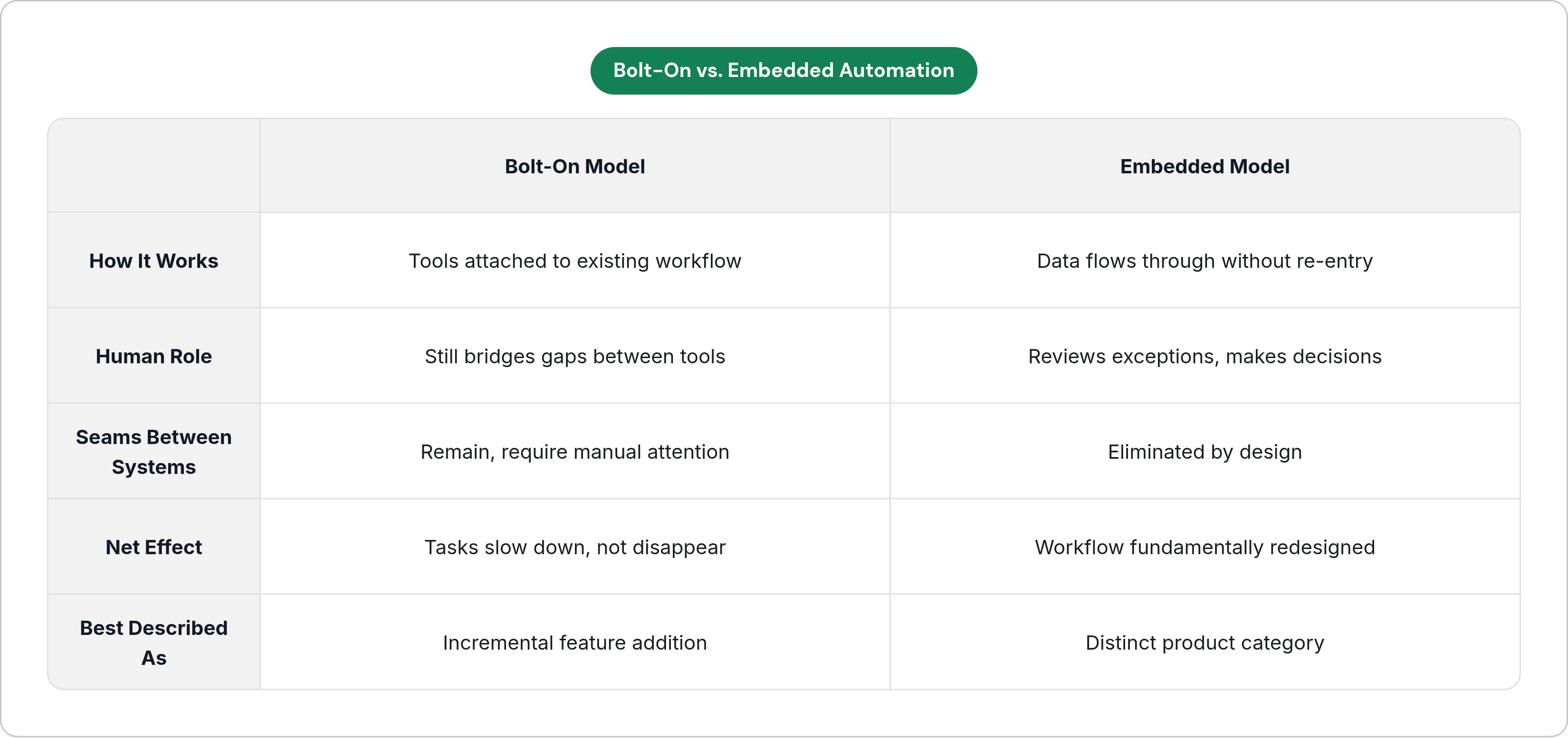 Table: Bolt-On vs. Embedded Automation. Compares How It Works, Human Role, Seams Between Systems, Net Effect, and 1 more by Bolt-On Model and Embedded Model.