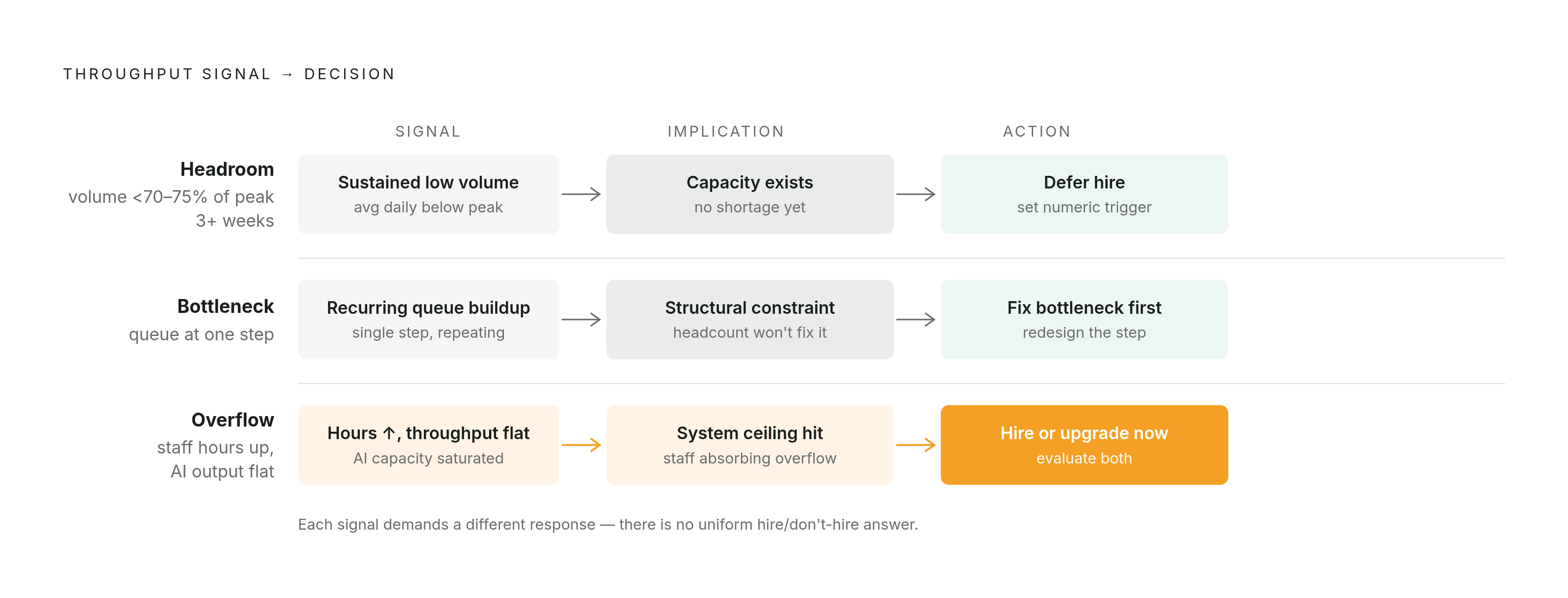 Diagram: Three Throughput Signals and What Each One Tells You to Do. Visualizes: Visualize three distinct throughput signals that point to three different business decisions.