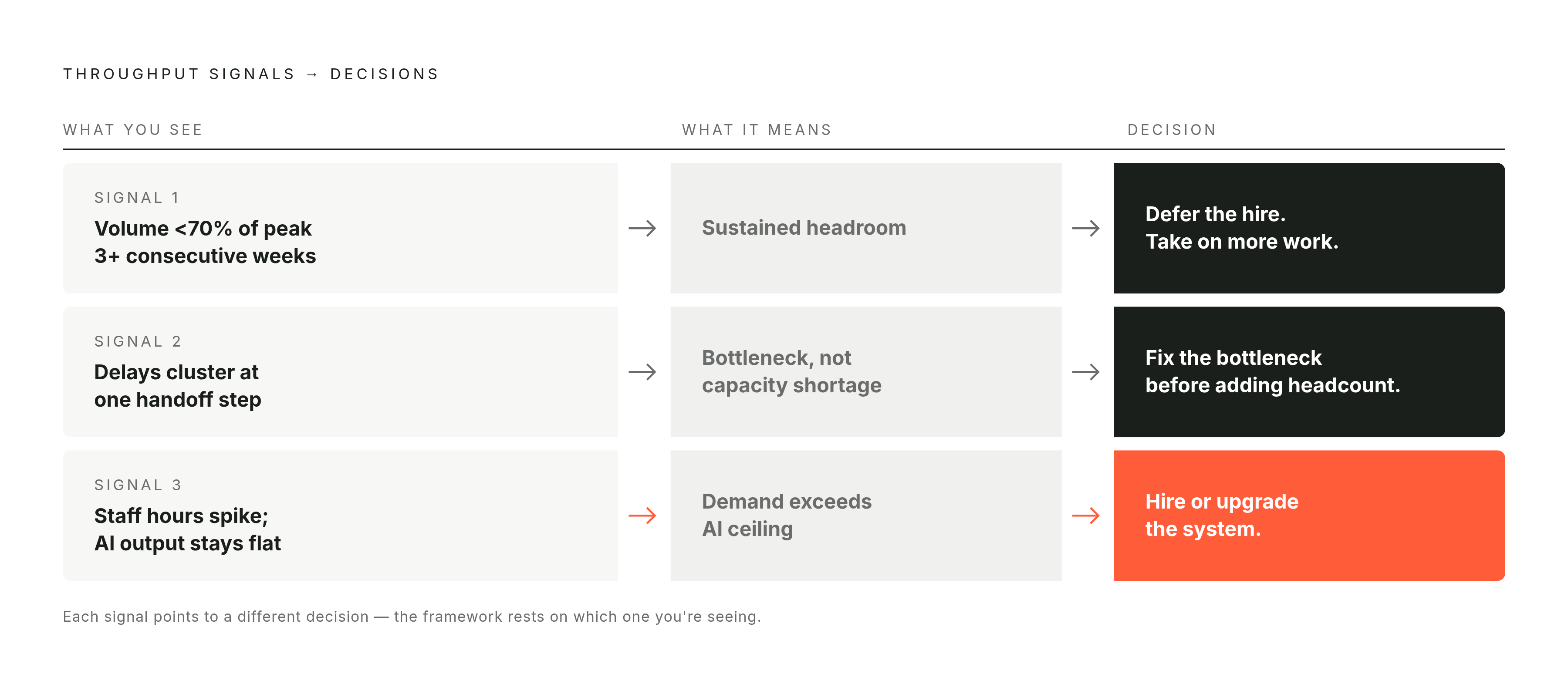 Diagram: Three Throughput Signals and What Each One Demands. Visualizes: Visualize three distinct throughput signals that tell a small business something actionable about capacity, each pointing to a different decision.