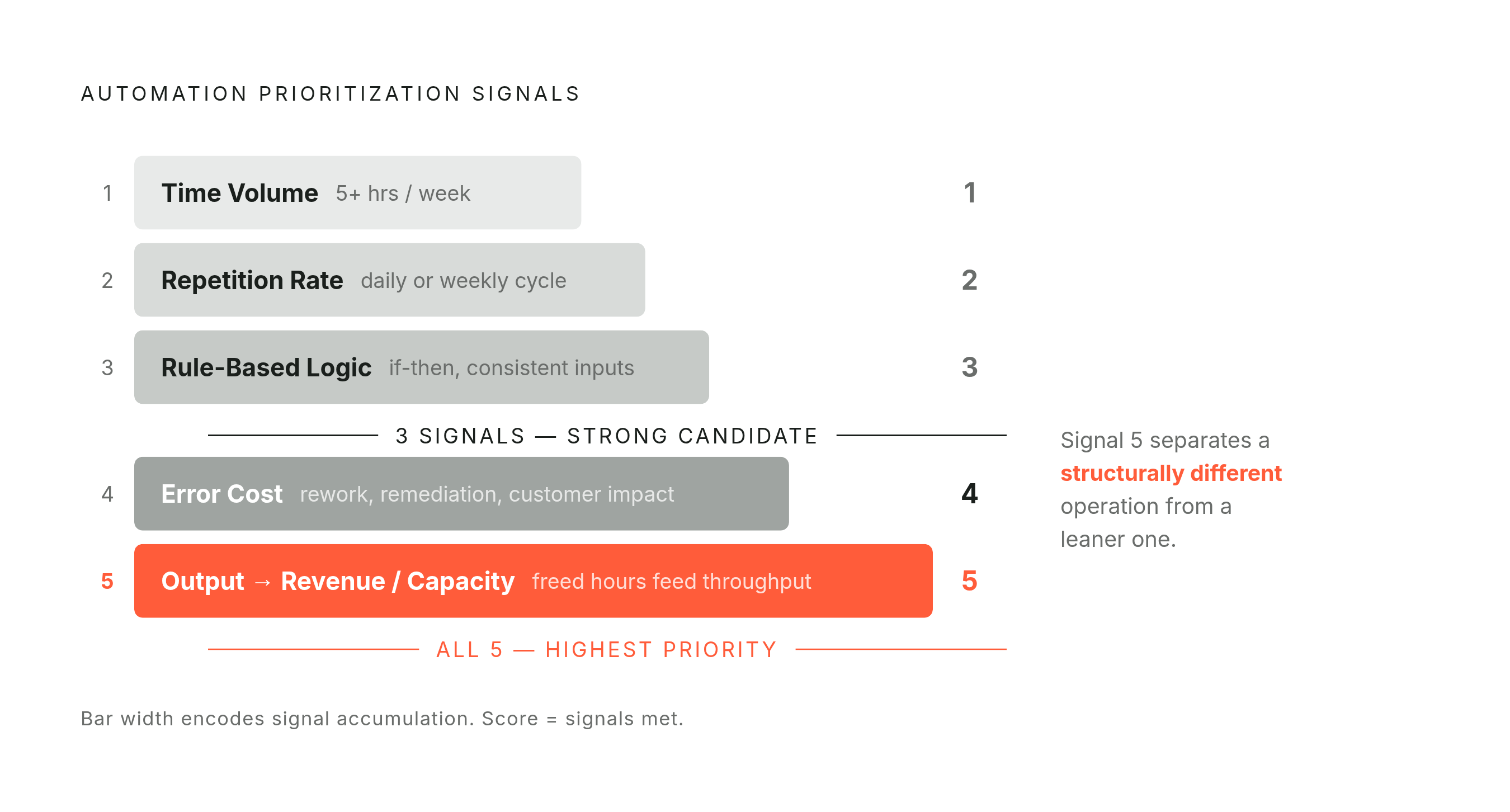 Diagram: Five Signals: How to Score a Process Worth Automating. Visualizes: Show the five prioritization signals as a scored checklist or ranked criteria strip, communicating that processes must clear multiple thresholds before qualifying as…