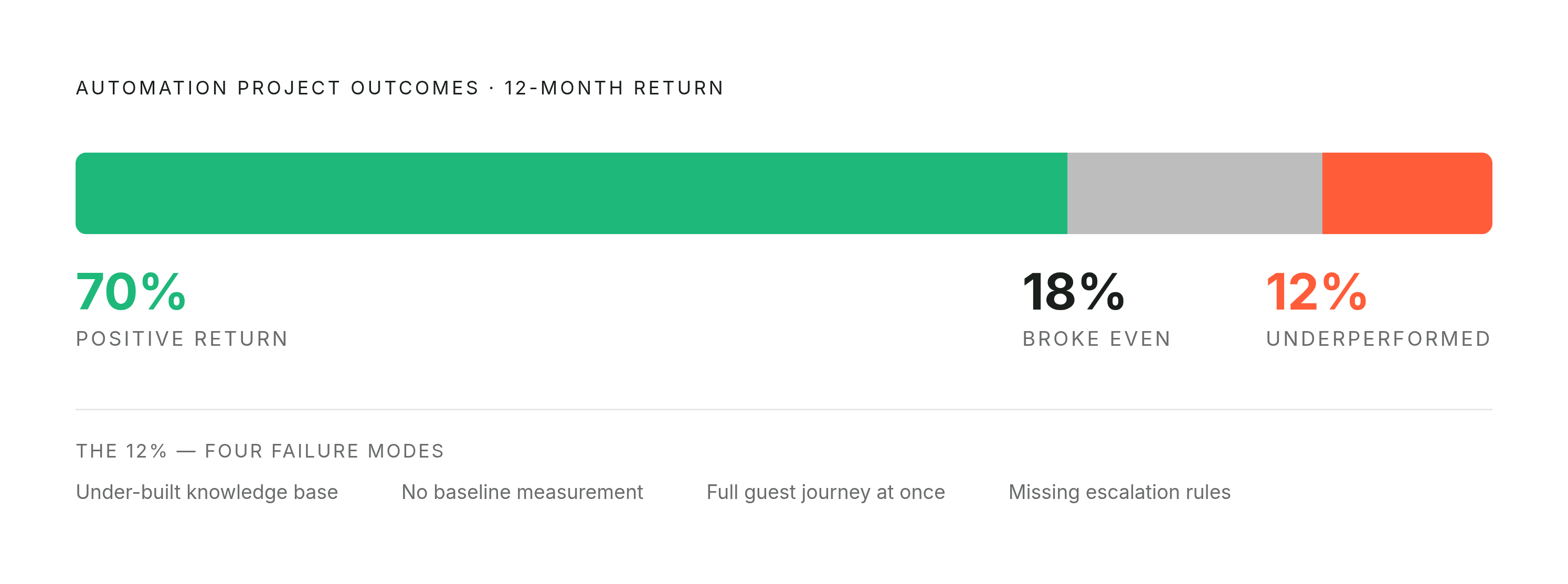 Diagram: Automation Project Outcomes: The 70/18/12 Split. Visualizes: Visualize the outcome distribution from BuiltS AI's analysis of automation projects: 70% delivered measurable positive return within 12 months, 18% broke even, and 12%…