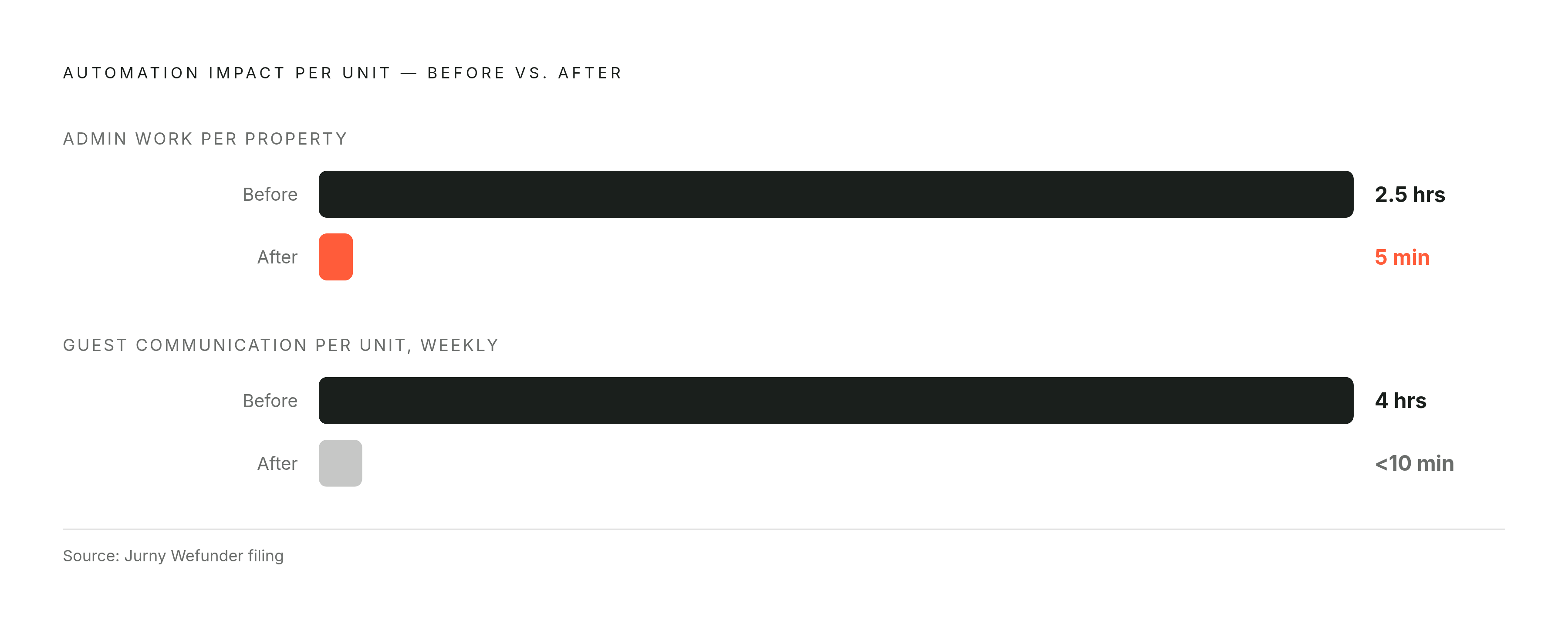 Diagram: Admin Time Per Property: Before and After Automation. Visualizes: Show a stark before/after magnitude contrast using Jurny's self-reported figures from its Wefunder filing: administrative work per property drops from 2.5 hours to 5…
