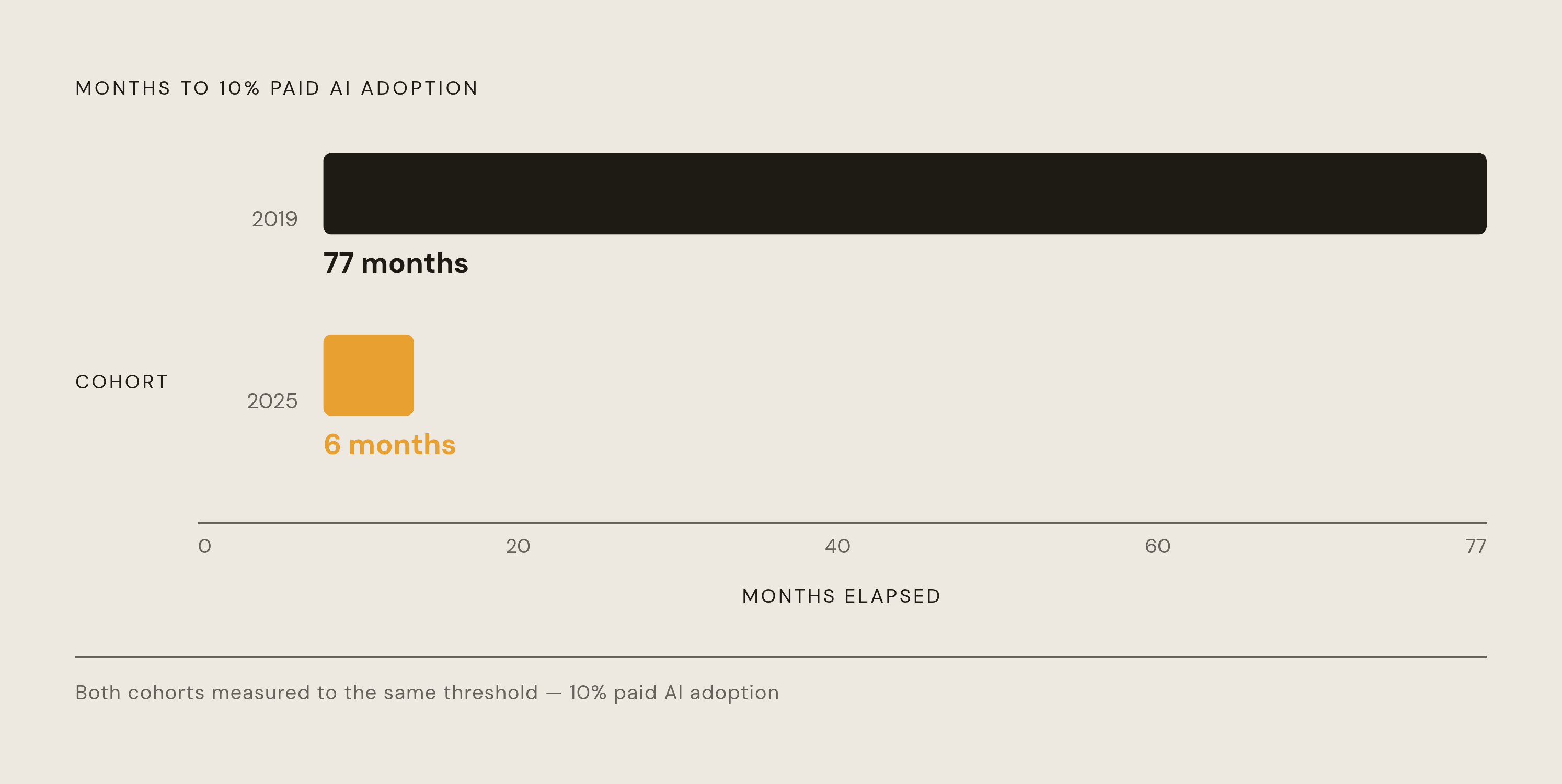 Diagram: The Startup Cohort Gap: 77 Months vs. 6 Months to 10% AI Adoption. Visualizes: Show the dramatic compression in time for new businesses to reach 10% paid AI adoption across two startup cohorts.