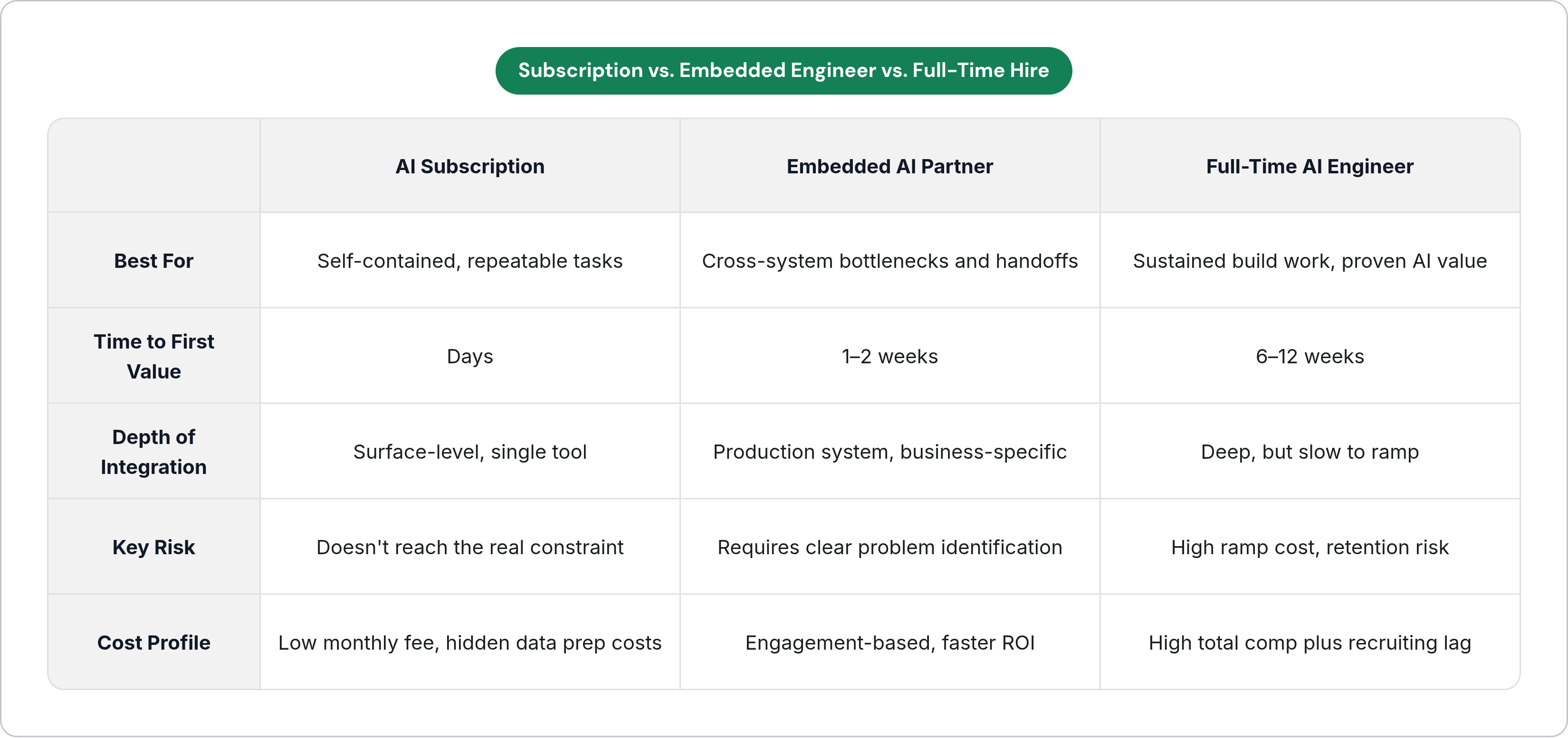 Table: Subscription vs. Embedded Engineer vs. Full-Time Hire. Compares Best For, Time to First Value, Depth of Integration, Key Risk, and 1 more by AI Subscription, Embedded AI Partner and Full-Time AI Engineer.