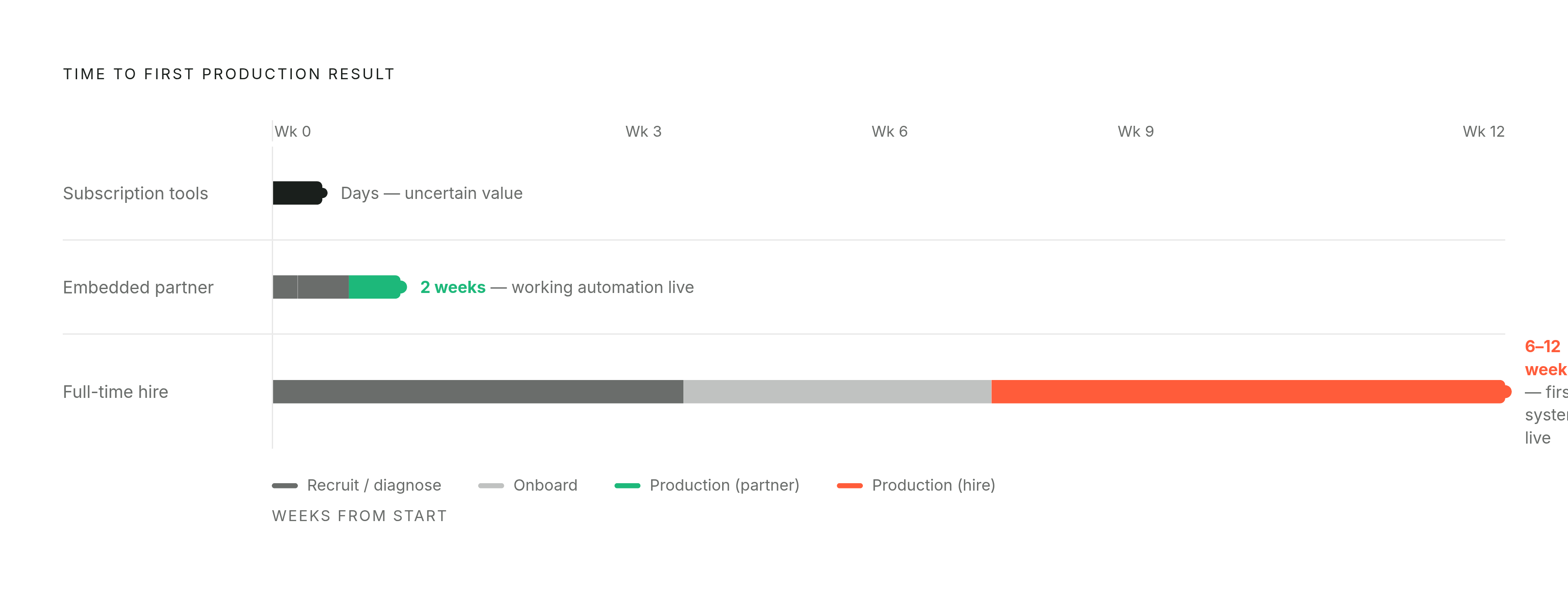 Diagram: Time to First Value: Three Models Compared. Visualizes: Show a side-by-side timeline comparison of how long each of three AI adoption models takes to deliver a working production result.