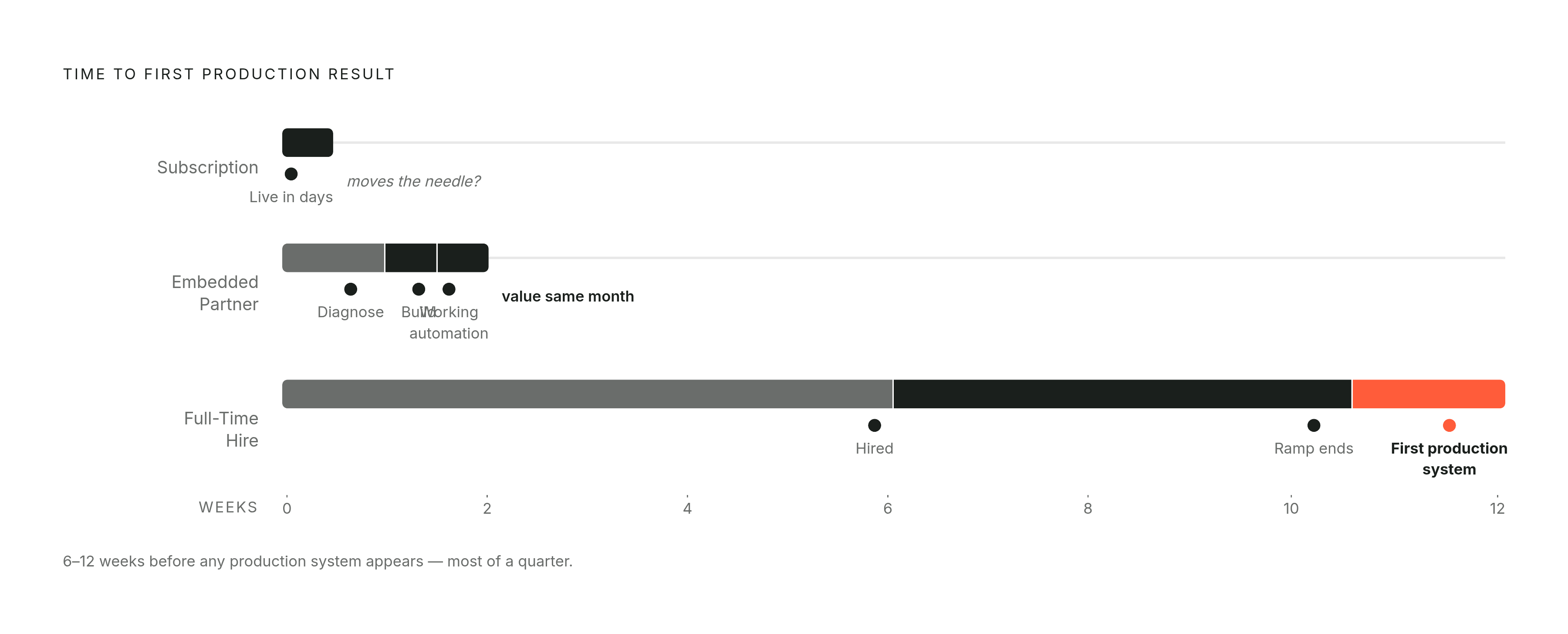 Diagram: Time to First Working Result: Three Models Compared. Visualizes: Show a side-by-side timeline comparison of how long each AI model takes to deliver a first production result.