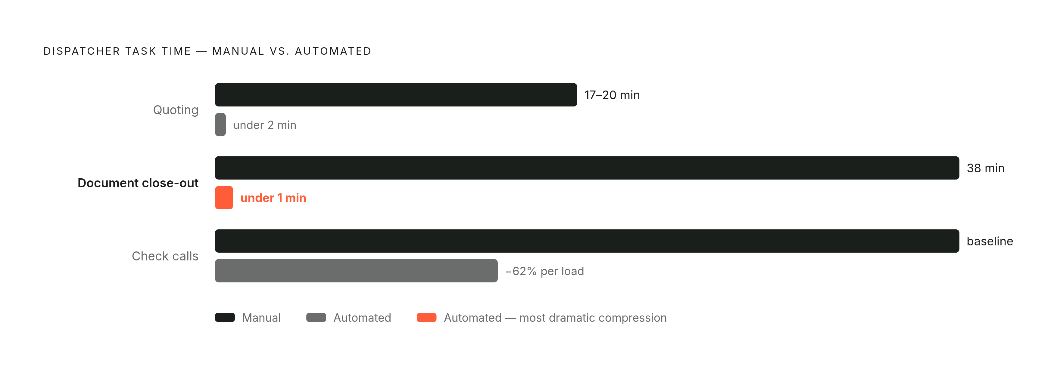 Diagram: Manual vs. Automated: The Time Cost Per Task. Visualizes: Show a before/after comparison of three specific dispatcher tasks, contrasting manual time against automated time using the exact figures from the article.