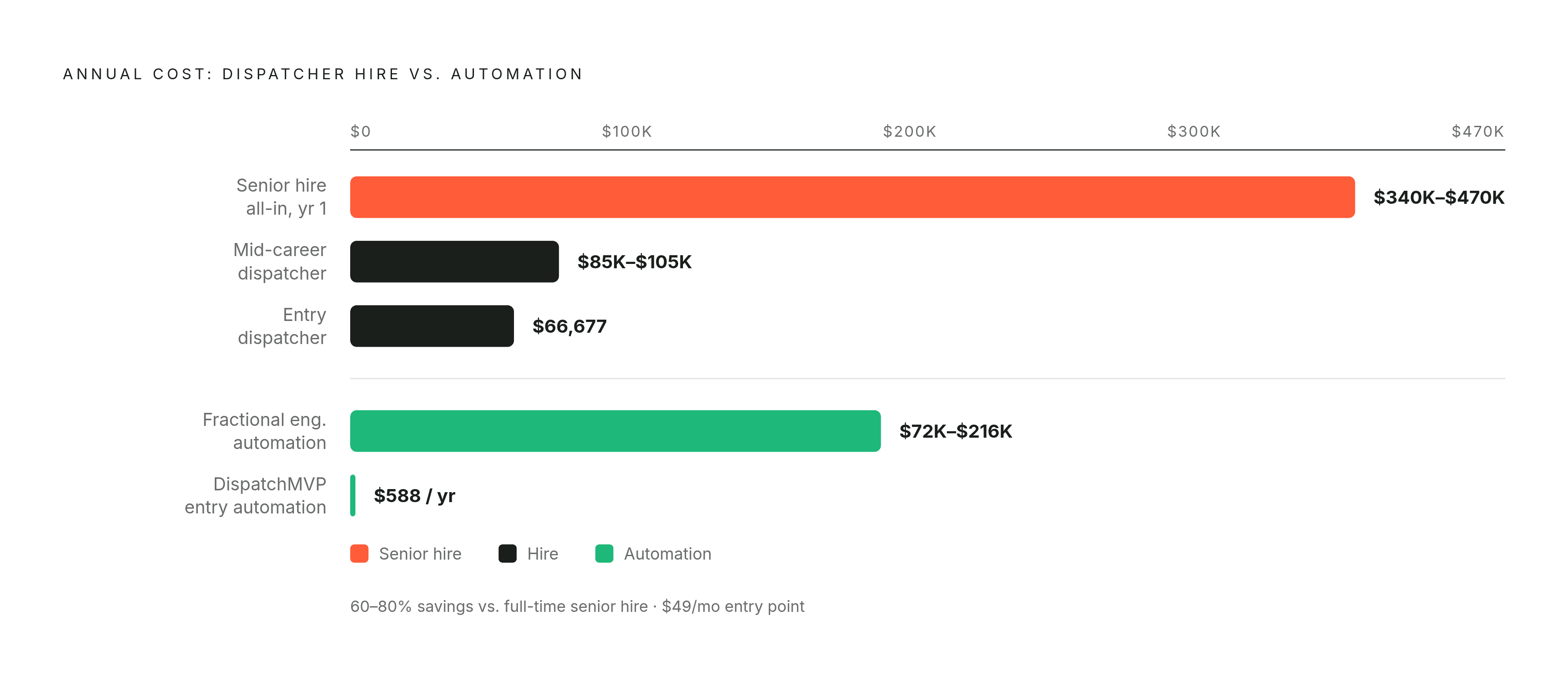 Diagram: Hiring vs. Automating: The Annual Cost Gap. Visualizes: Show a magnitude comparison between two paths to capacity: hiring a dispatcher versus implementing automation.