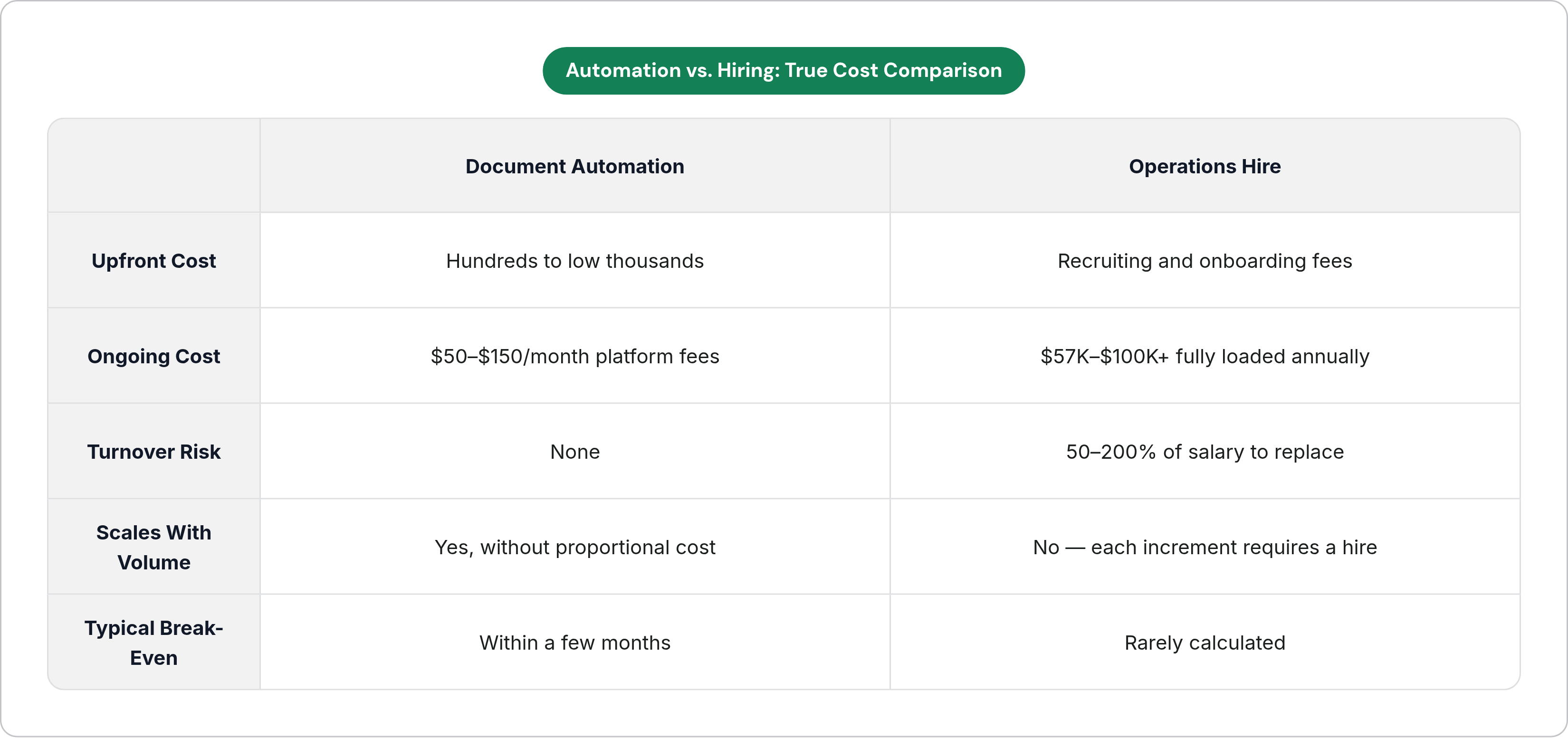 Table: Automation vs. Hiring: True Cost Comparison. Compares Upfront Cost, Ongoing Cost, Turnover Risk, Scales With Volume, and 1 more by Document Automation and Operations Hire.