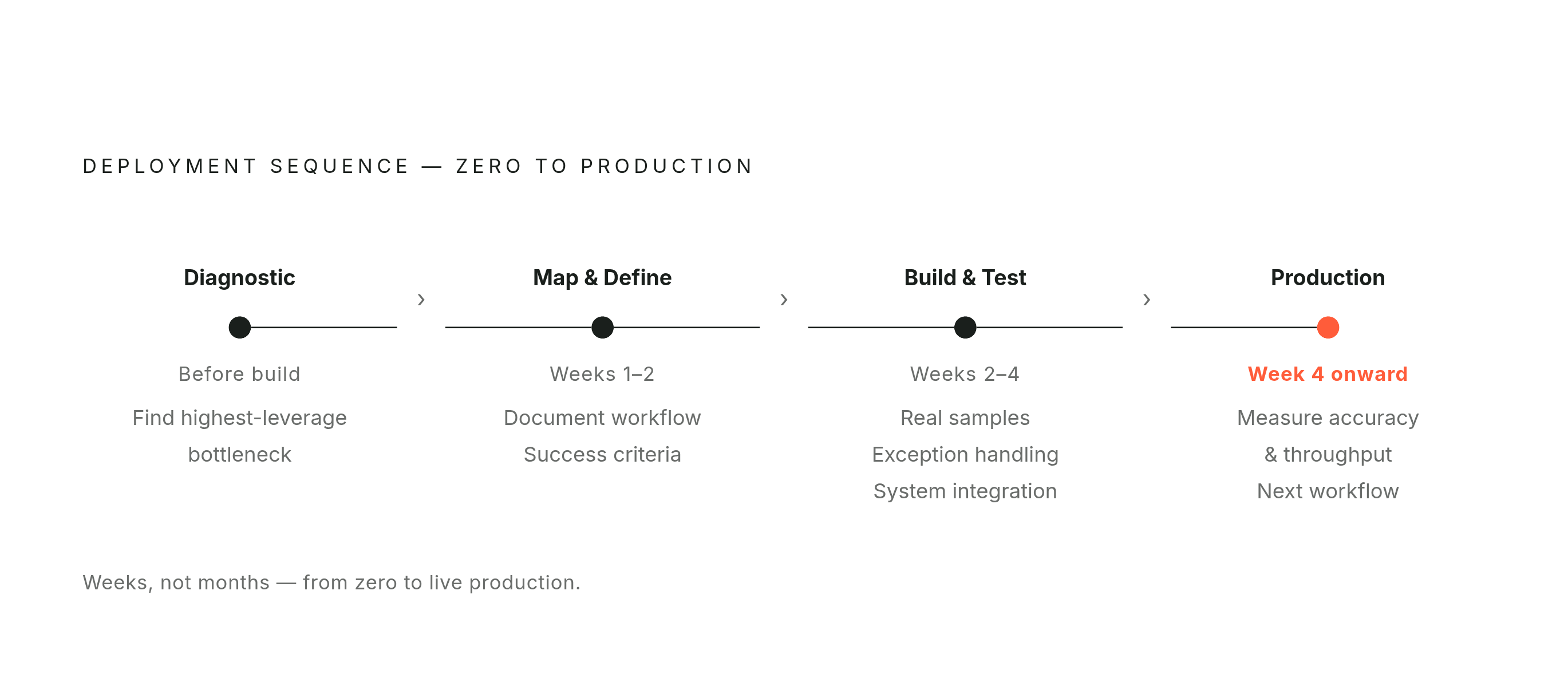 Diagram: From Proof of Concept to Production: A Four-Phase Timeline. Visualizes: Visualize the phased deployment sequence described in the article as a linear timeline with four named stages and their durations: (1) Diagnostic — identify…