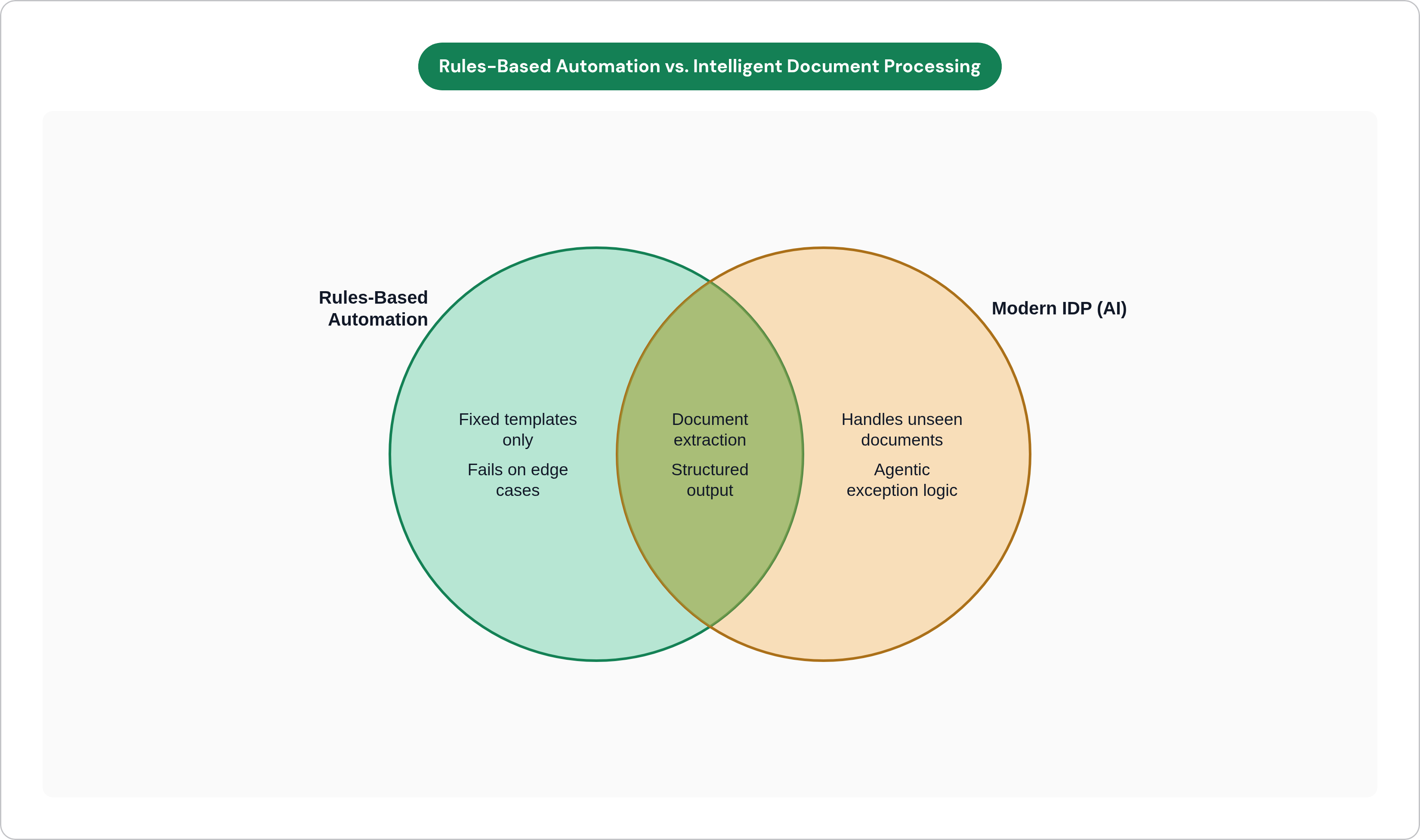 Venn diagram: Rules-Based Automation vs. Intelligent Document Processing. Compares Rules-Based Automation and Modern IDP (AI); overlap: Shared Capabilities.