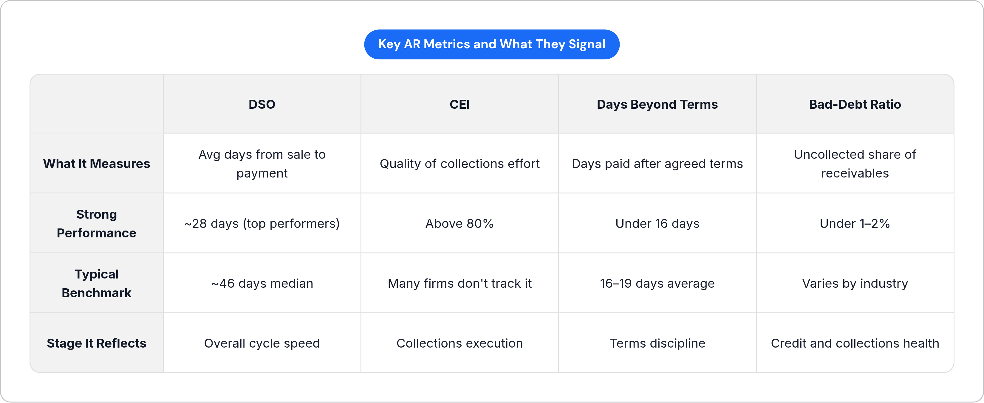 Table: Key AR Metrics and What They Signal. Compares What It Measures, Strong Performance, Typical Benchmark and Stage It Reflects by DSO, CEI, Days Beyond Terms and Bad-Debt Ratio.