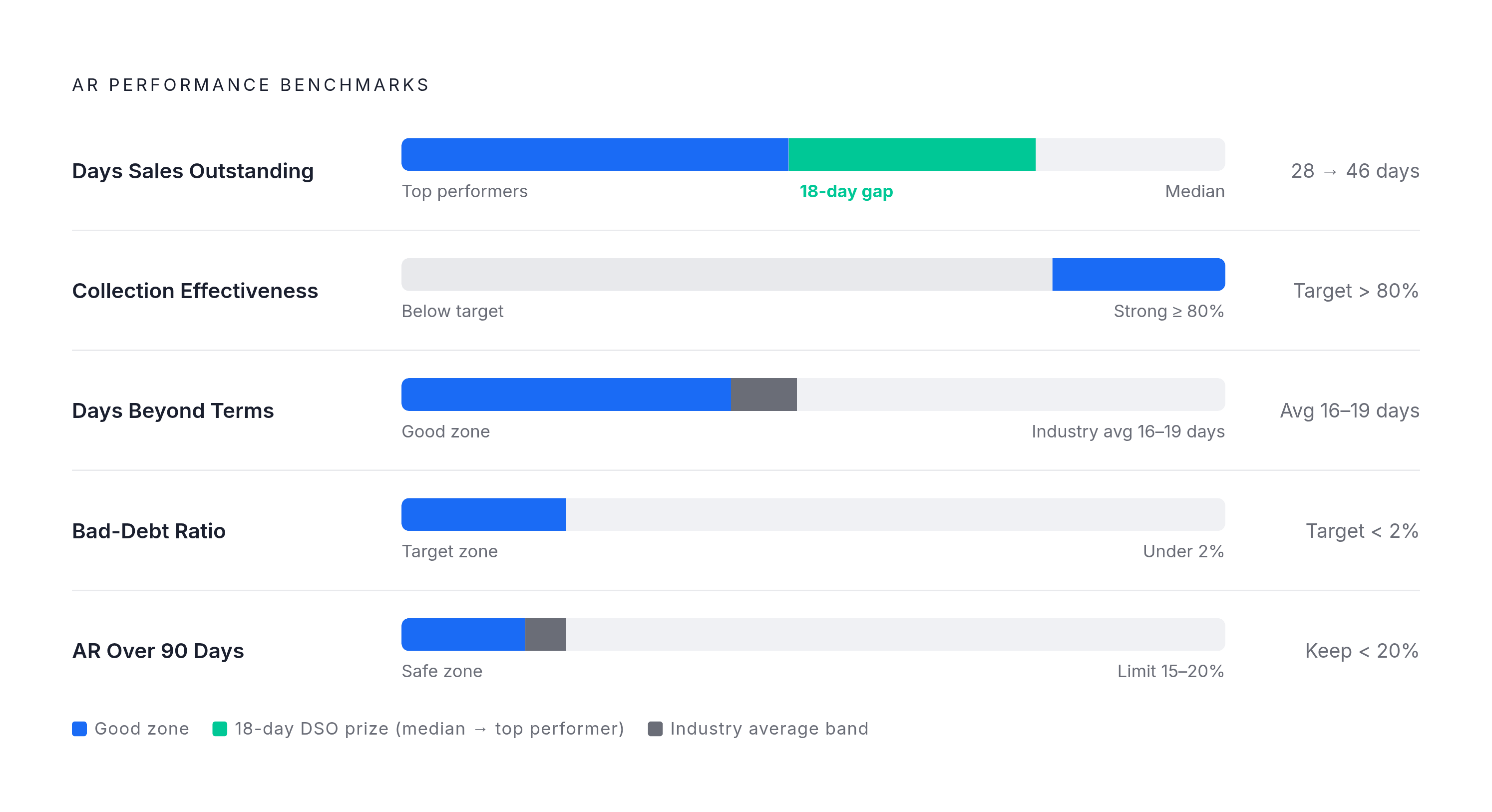 Diagram: AR KPIs: What Good Looks Like. Visualizes: Display five AR performance metrics as a ranked or tiered stat callout, each with its benchmark value: DSO (median 46 days; top performers 28 days), Collection Effectiveness Index (above 80% =…