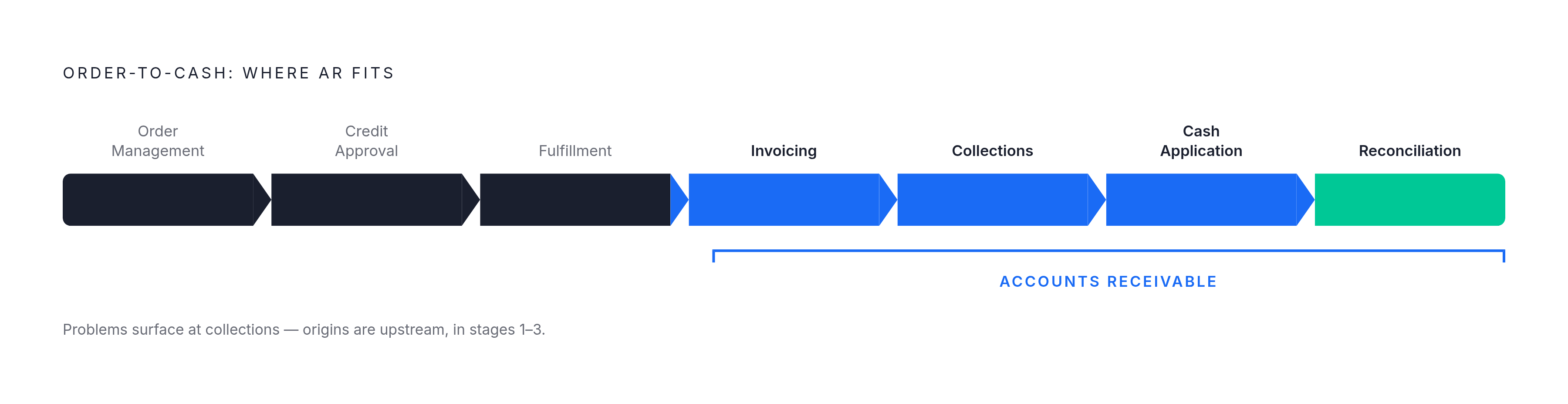 Diagram: The AR Cycle Within Order-to-Cash. Visualizes: Show how the full Order-to-Cash sequence flows as a linear chain of eight stages — order management, credit approval, fulfillment, invoicing, collections, cash application, and reconciliation…