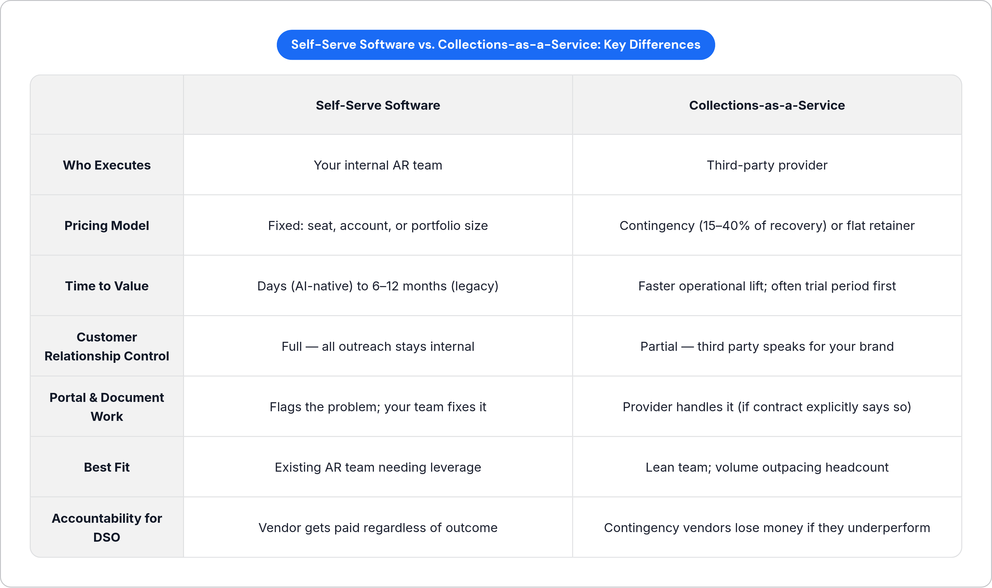 Table: Self-Serve Software vs. Collections-as-a-Service: Key Differences. Compares Who Executes, Pricing Model, Time to Value, Customer Relationship Control, and 3 more by Self-Serve Software and Collections-as-a-Service.
