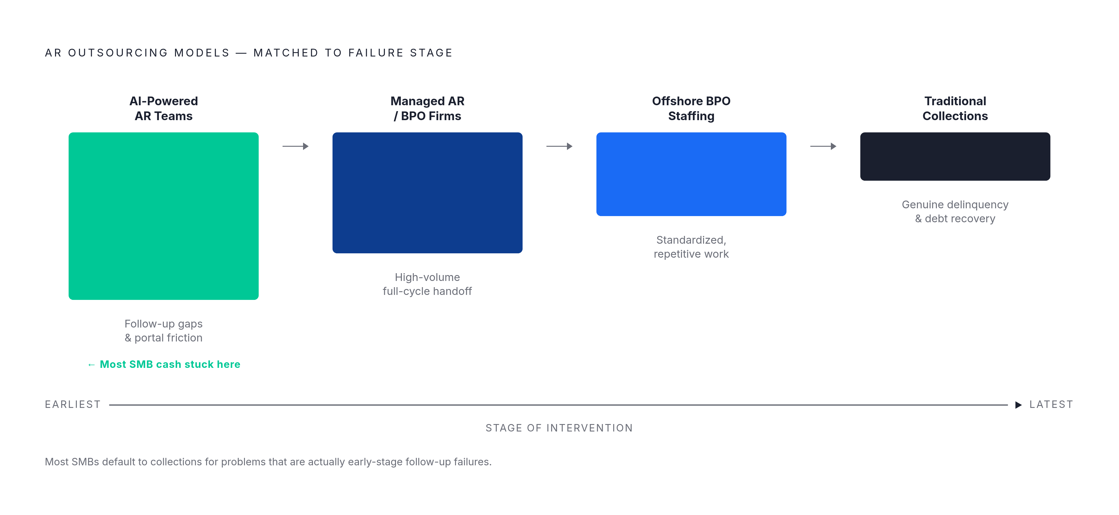 Diagram: Four AR Outsourcing Models, Four Different Problems They Solve. Visualizes: Show four AR outsourcing models arranged by the failure mode each is built to address.