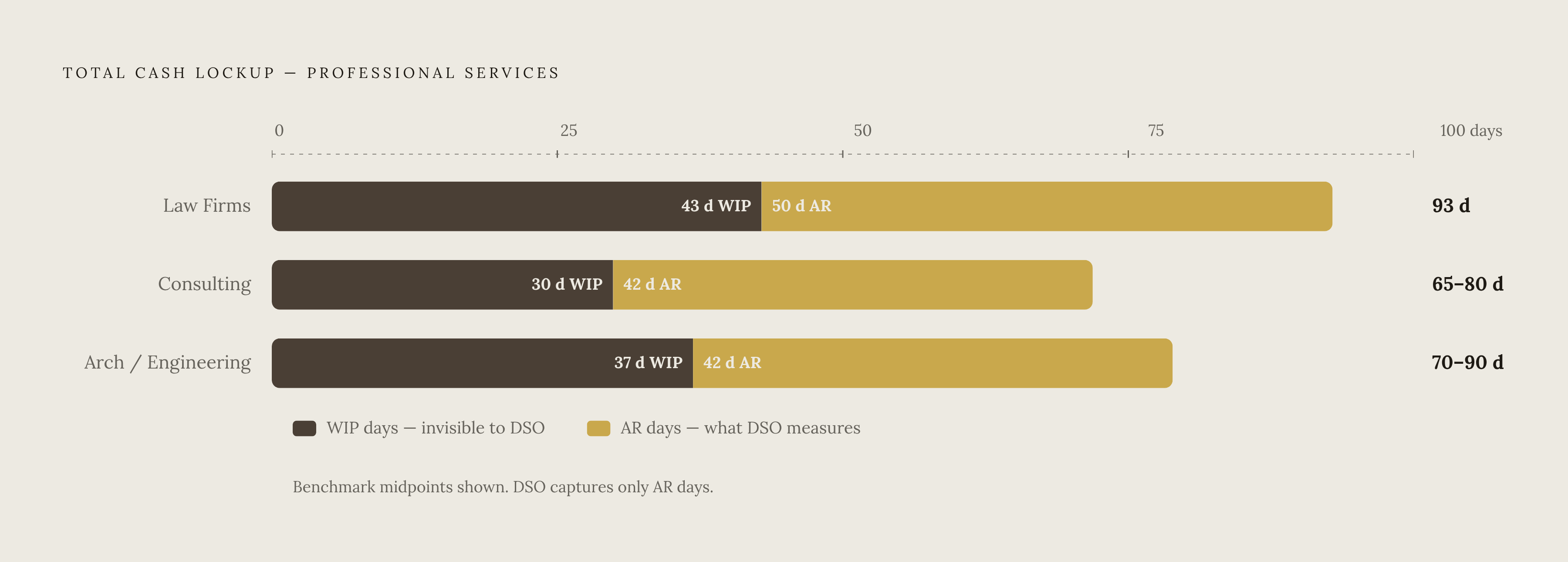 Diagram: Total Lockup: Where Professional Services Really Loses Cash. Visualizes: Visualize the two-stage cash cycle that makes up total lockup for professional services firms: WIP days (work completed to invoice sent) plus AR days (invoice sent to…