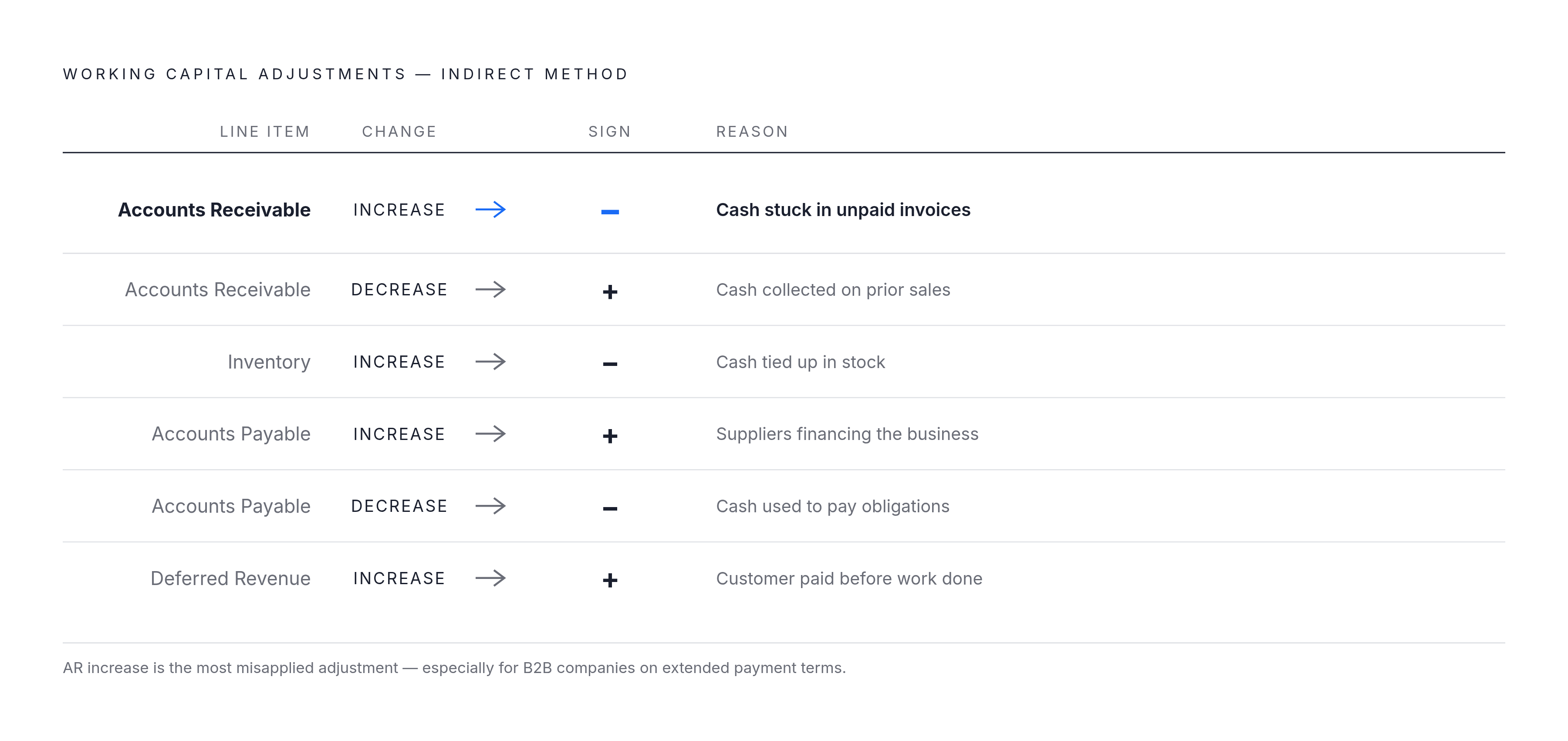 Diagram: The Working Capital Sign Convention at a Glance. Visualizes: Show the sign logic for the six key working capital line items in the indirect method operating section.