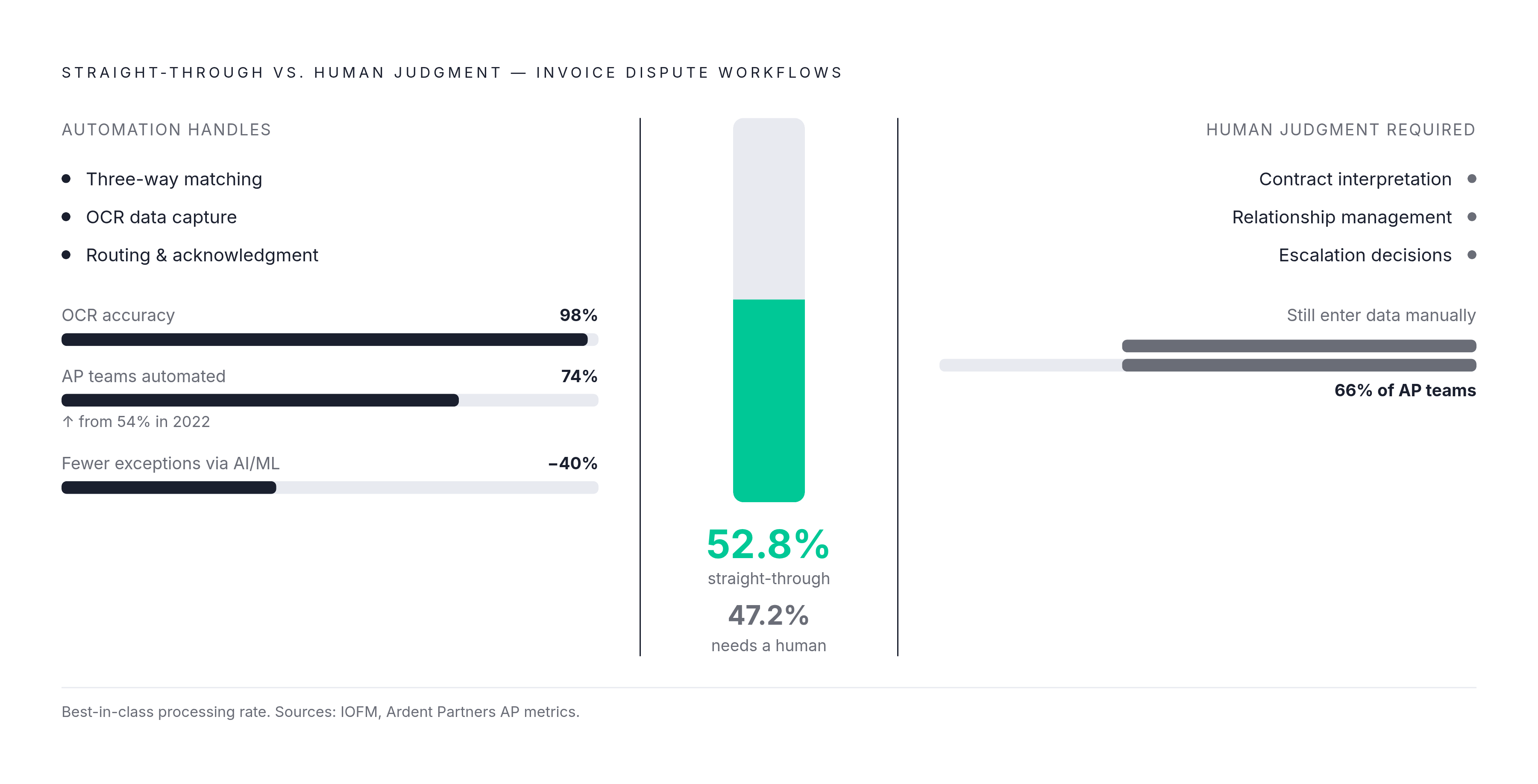 Diagram: What Automation Actually Solves — and What It Doesn't. Visualizes: Visualize the contrast between what automation handles well versus what still requires human judgment in invoice dispute workflows.