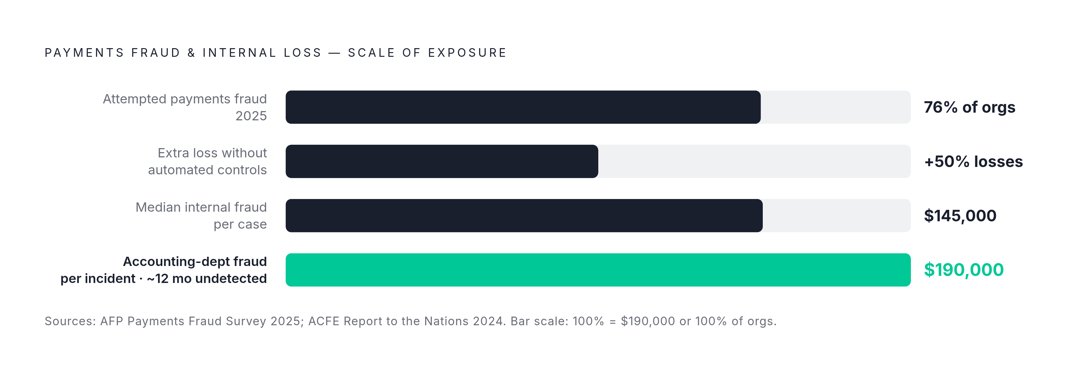 Diagram: The Fraud Exposure Gap: What Lean Teams Are Losing. Visualizes: Visualise the scale of payments fraud and internal loss facing lean finance teams using four concrete figures from AFP and ACFE research: 76% of organisations faced attempted…