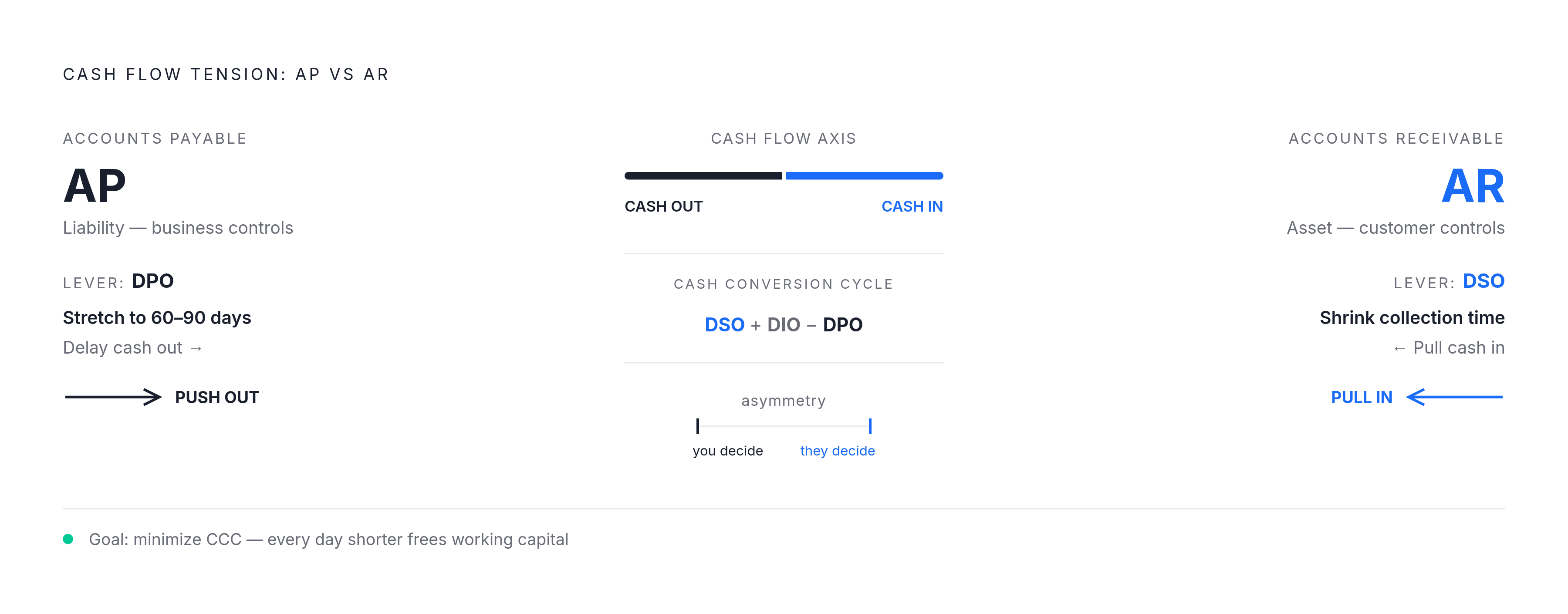 Diagram: AP vs. AR: Two Dials, Opposite Directions. Visualizes: Show the fundamental tension between AP and AR as two opposing forces on a single cash-flow axis.