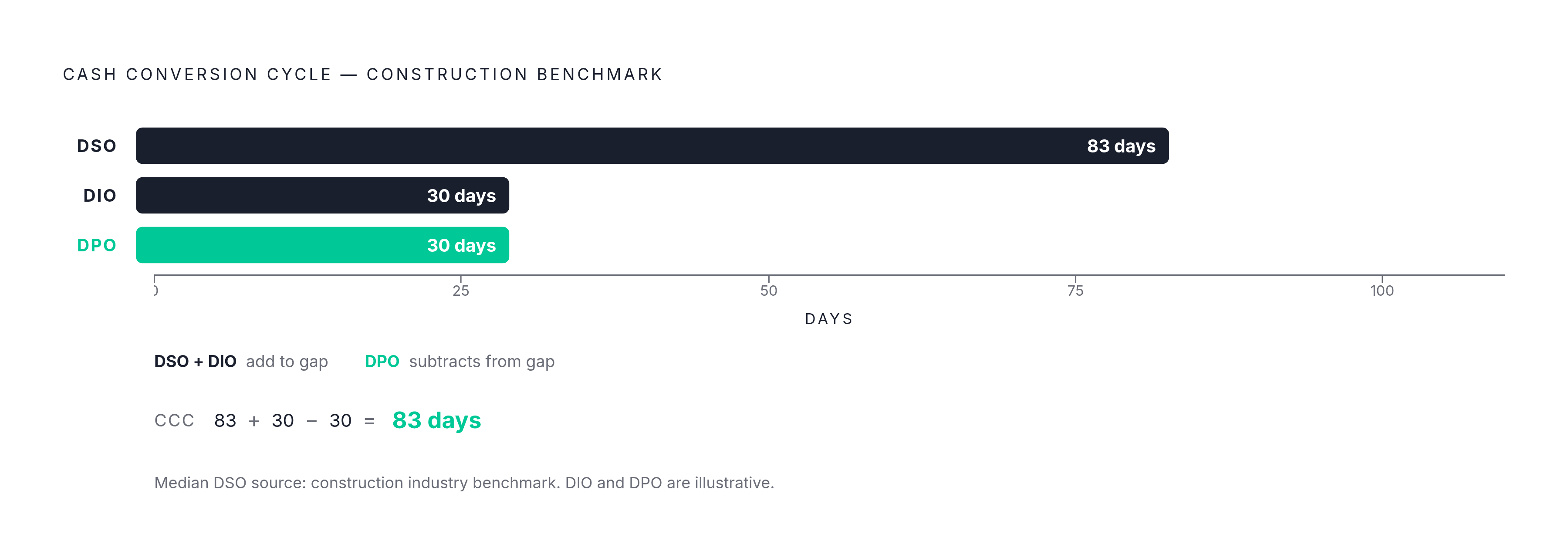Diagram: The Cash Conversion Cycle: Two Clocks, One Gap. Visualizes: Illustrate the cash conversion cycle (CCC = DSO + DIO − DPO) as a tension between three named spans on a horizontal timeline: DSO (days to collect from customers), DIO (days…