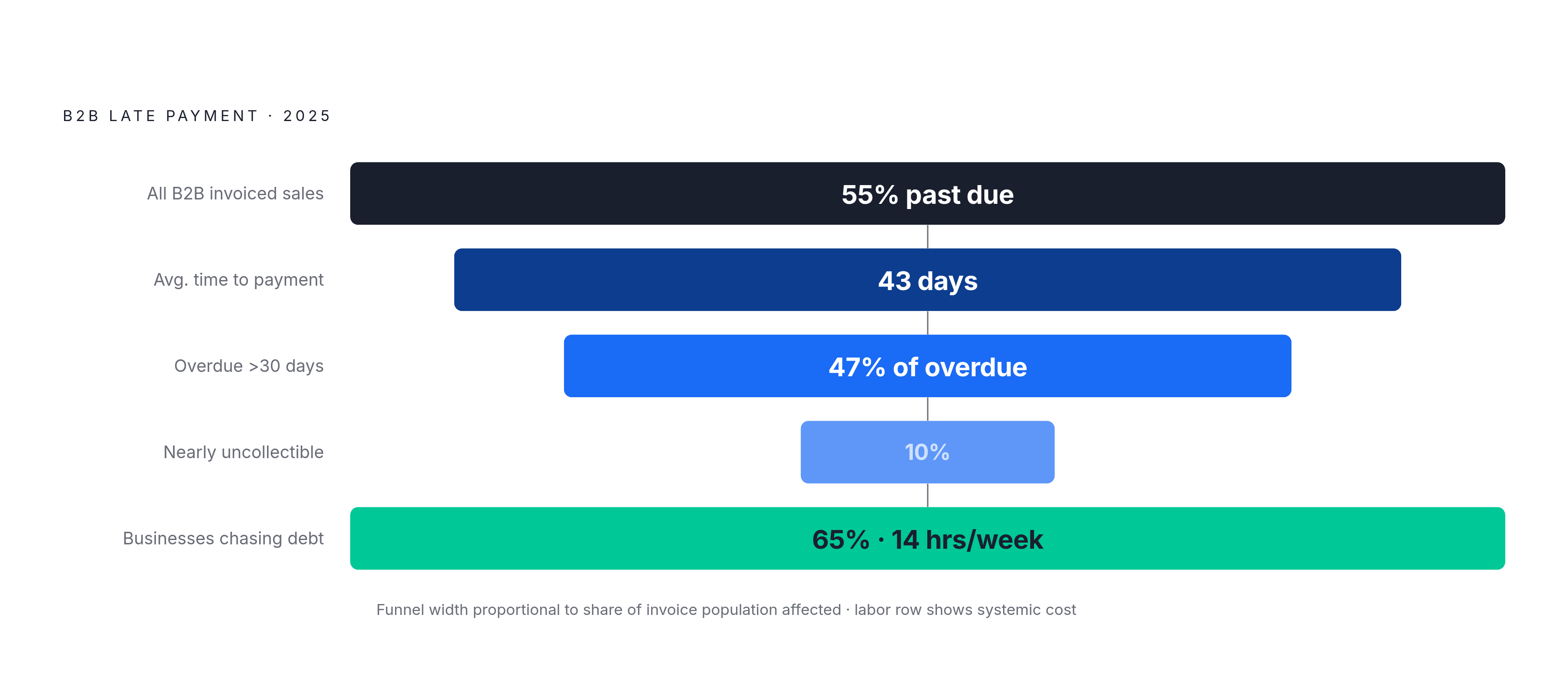 Diagram: The Late Payment Cascade: AR Breakdown by the Numbers. Visualizes: Show the scale and compounding cost of the B2B late payment problem using five key statistics from 2025 data: 55% of all B2B invoiced sales are past due; the average…