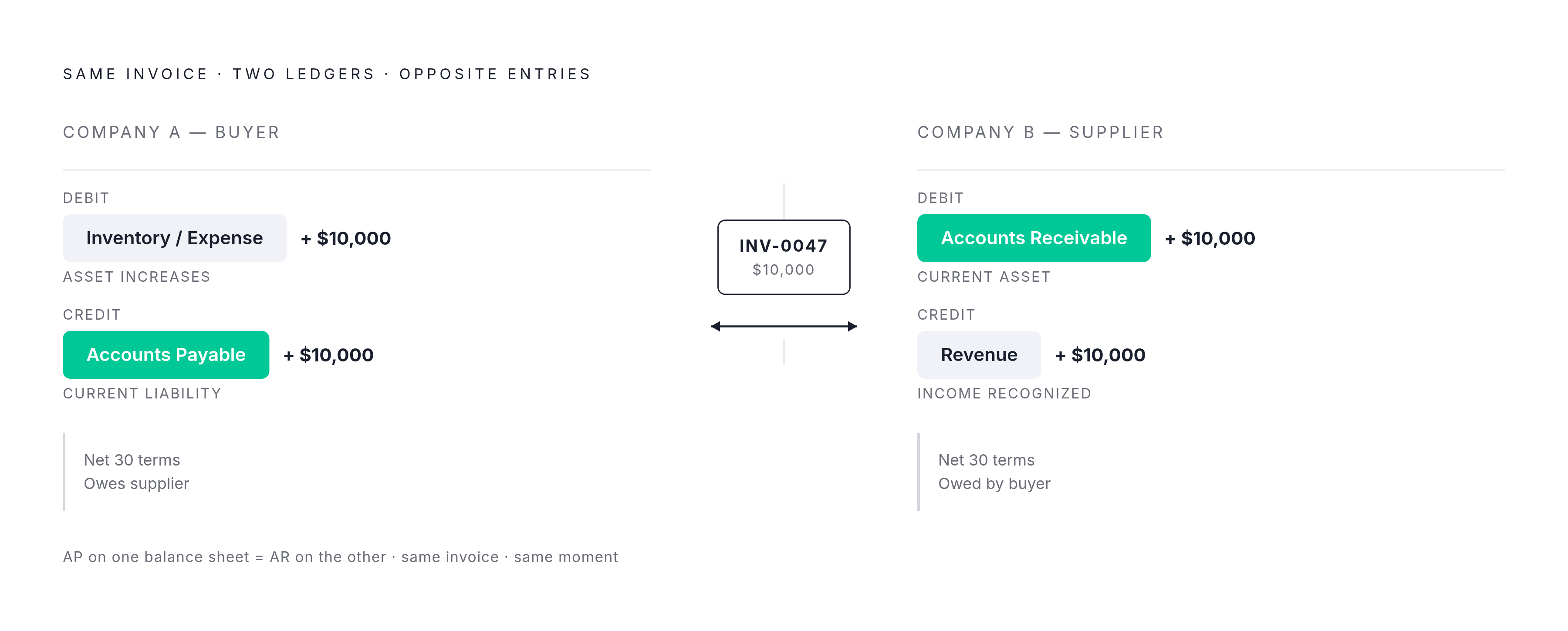 Diagram: One Invoice, Two Ledgers: AP and AR as Mirror Entries. Visualizes: Illustrate how a single transaction creates equal and opposite entries on two companies' books simultaneously.