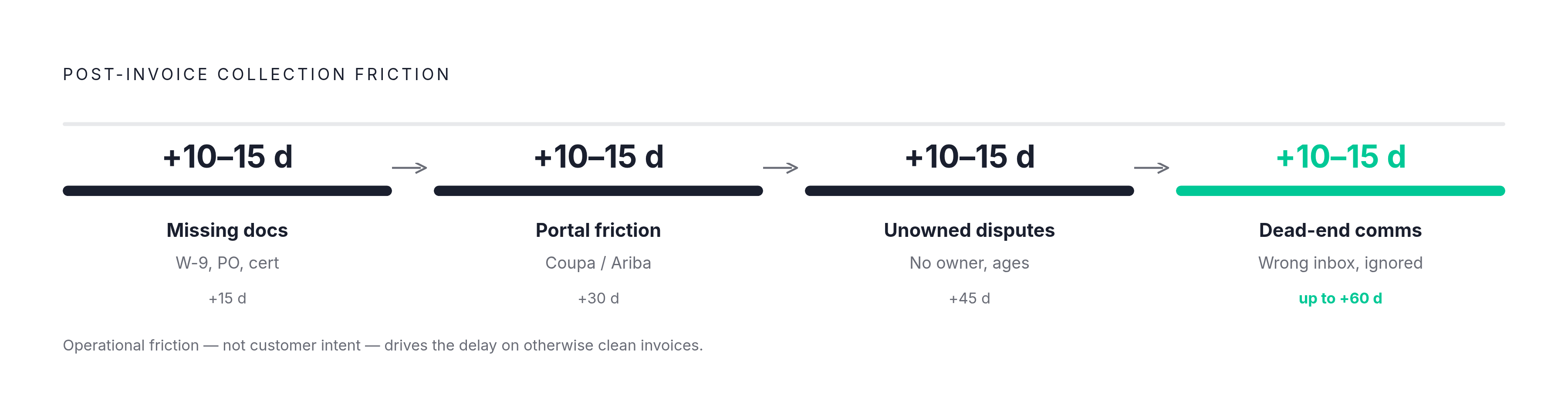 Diagram: Where Collection Delays Actually Come From. Visualizes: Visualize the post-invoice collection cycle as a stepped flow showing four discrete friction points that each add 10–15 days: (1) Missing documentation — W-9, PO number, vendor…