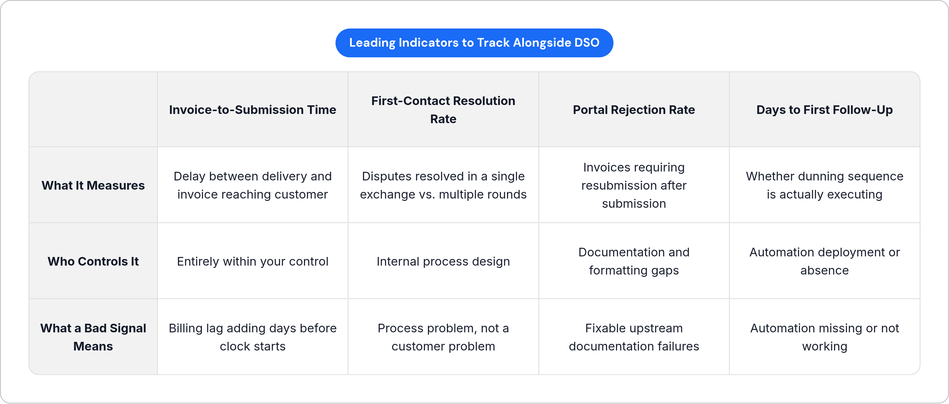 Table: Leading Indicators to Track Alongside DSO. Compares What It Measures, Who Controls It and What a Bad Signal Means by Invoice-to-Submission Time, First-Contact Resolution Rate, Portal Rejection Rate and Days to First Follow-Up.