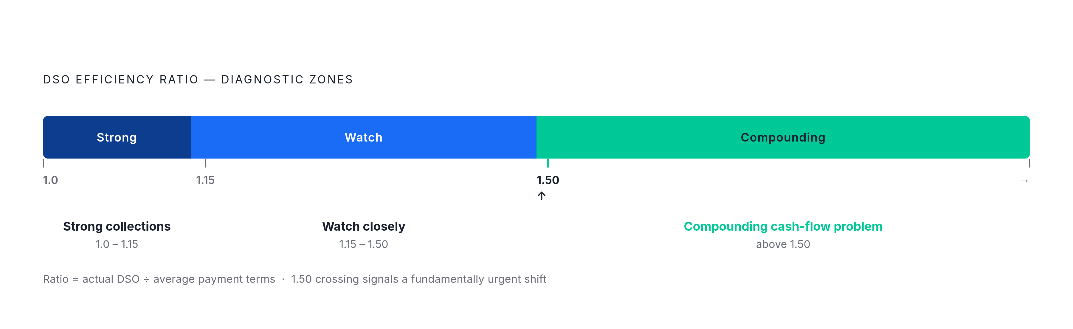 Diagram: The DSO Efficiency Ratio: From Healthy to Crisis. Visualizes: Visualize a single horizontal scale showing three zones of the DSO Efficiency Ratio (actual DSO ÷ average payment terms): 1.0–1.15 labeled 'Strong collections,' 1.15–1.50…