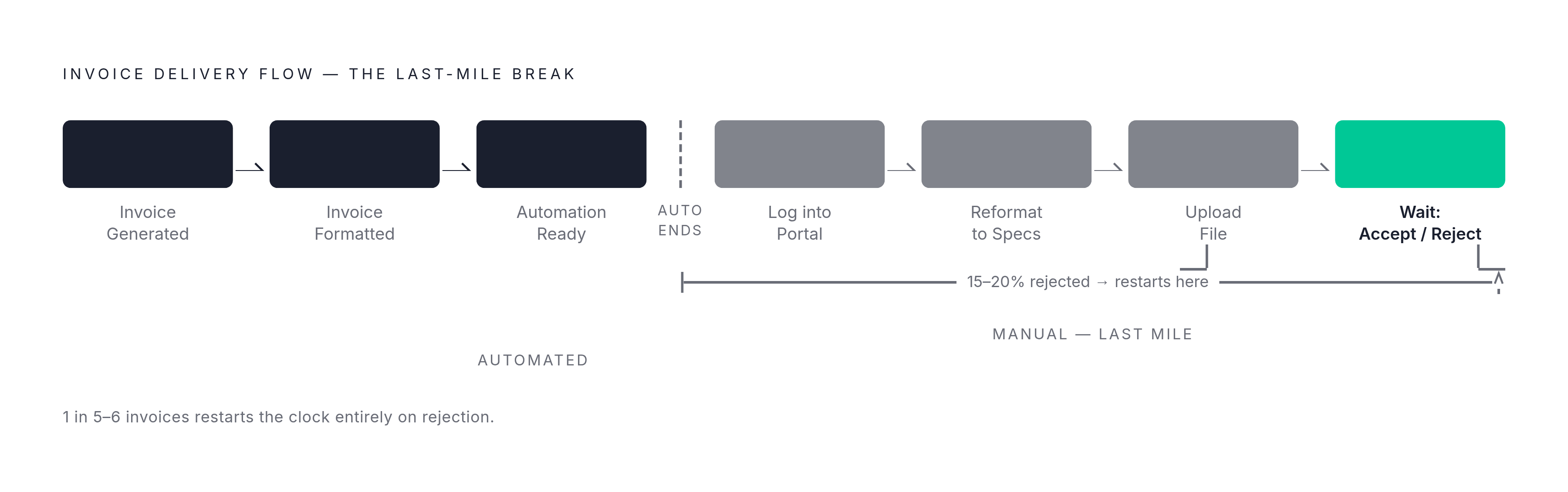 Diagram: The AR Automation Gap: Where the Workflow Breaks. Visualizes: Visualize a linear invoice delivery flow that shows exactly where automation stops and manual work begins.