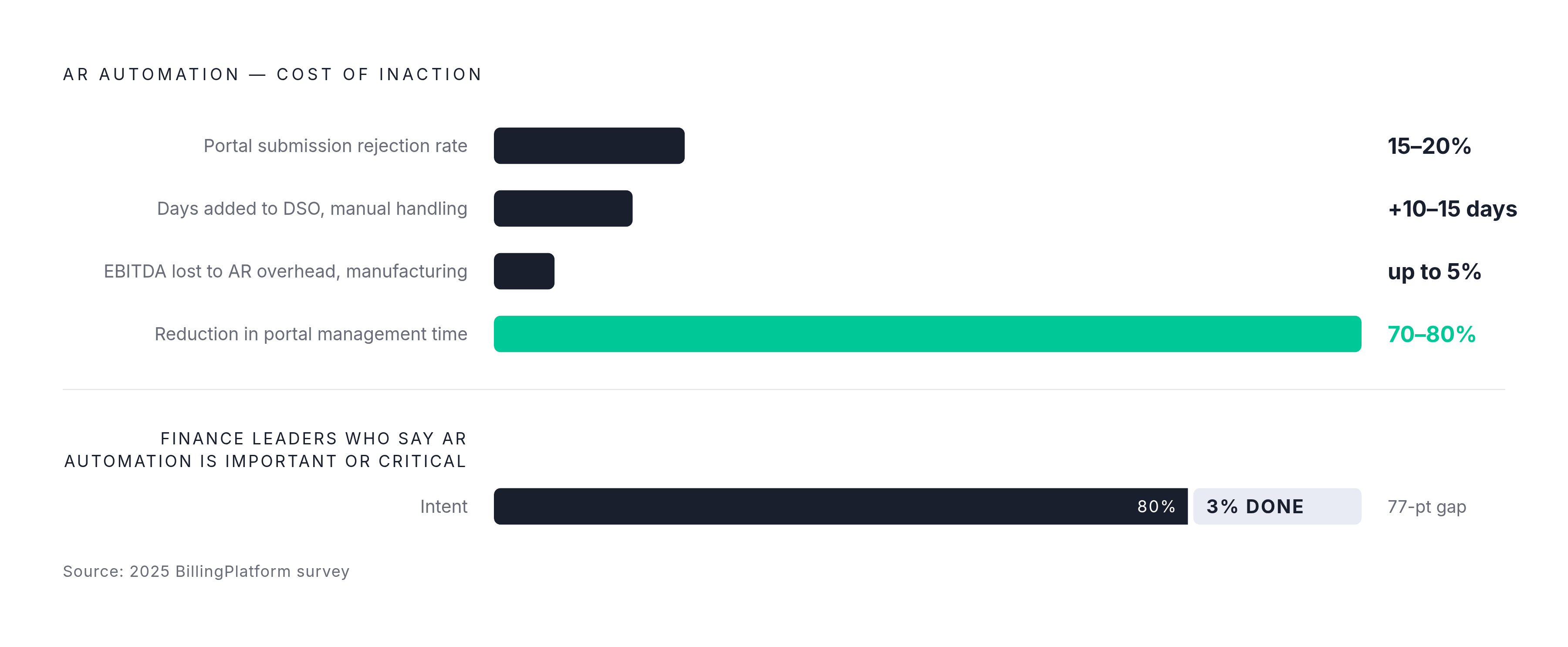 Diagram: Manual AR Overhead: The Real Cost in Numbers. Visualizes: A stat callout panel showing four concrete cost figures from the article, arranged by impact: (1) 15–20% rejection rate on manual portal submissions; (2) 10–15 days added to DSO…