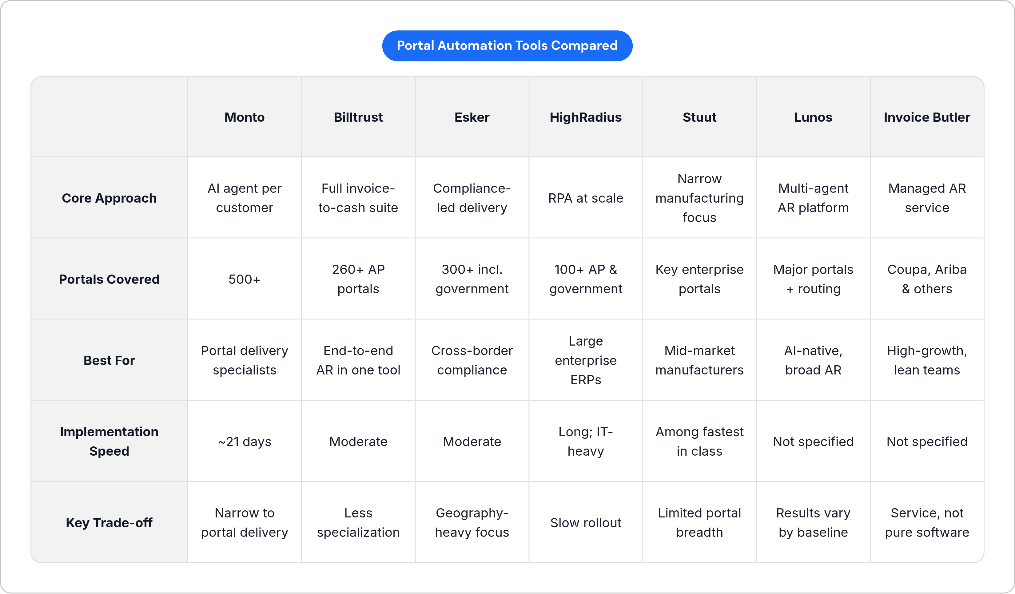 Table: Portal Automation Tools Compared. Compares Core Approach, Portals Covered, Best For, Implementation Speed, and 1 more by Monto, Billtrust, Esker, HighRadius, and 3 more.