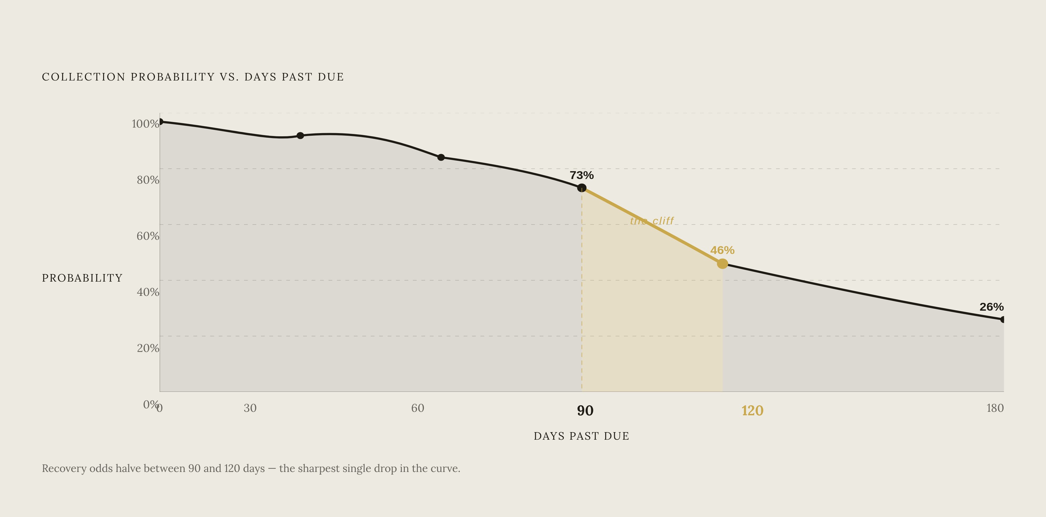 Diagram: The Collection Probability Cliff. Visualizes: Visualize how the odds of collecting on an overdue invoice drop sharply as time passes.