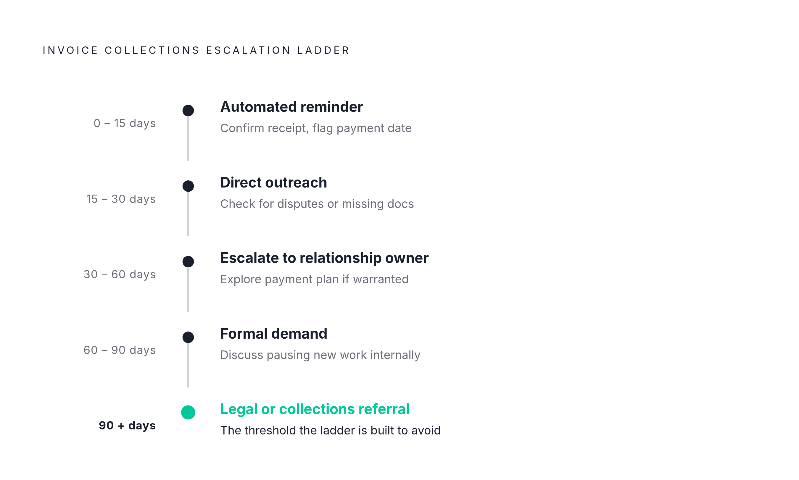 Diagram: The Collections Cadence: Five Stages of Escalation. Visualizes: Visualize a five-stage escalation ladder for overdue invoices in B2B services collections.
