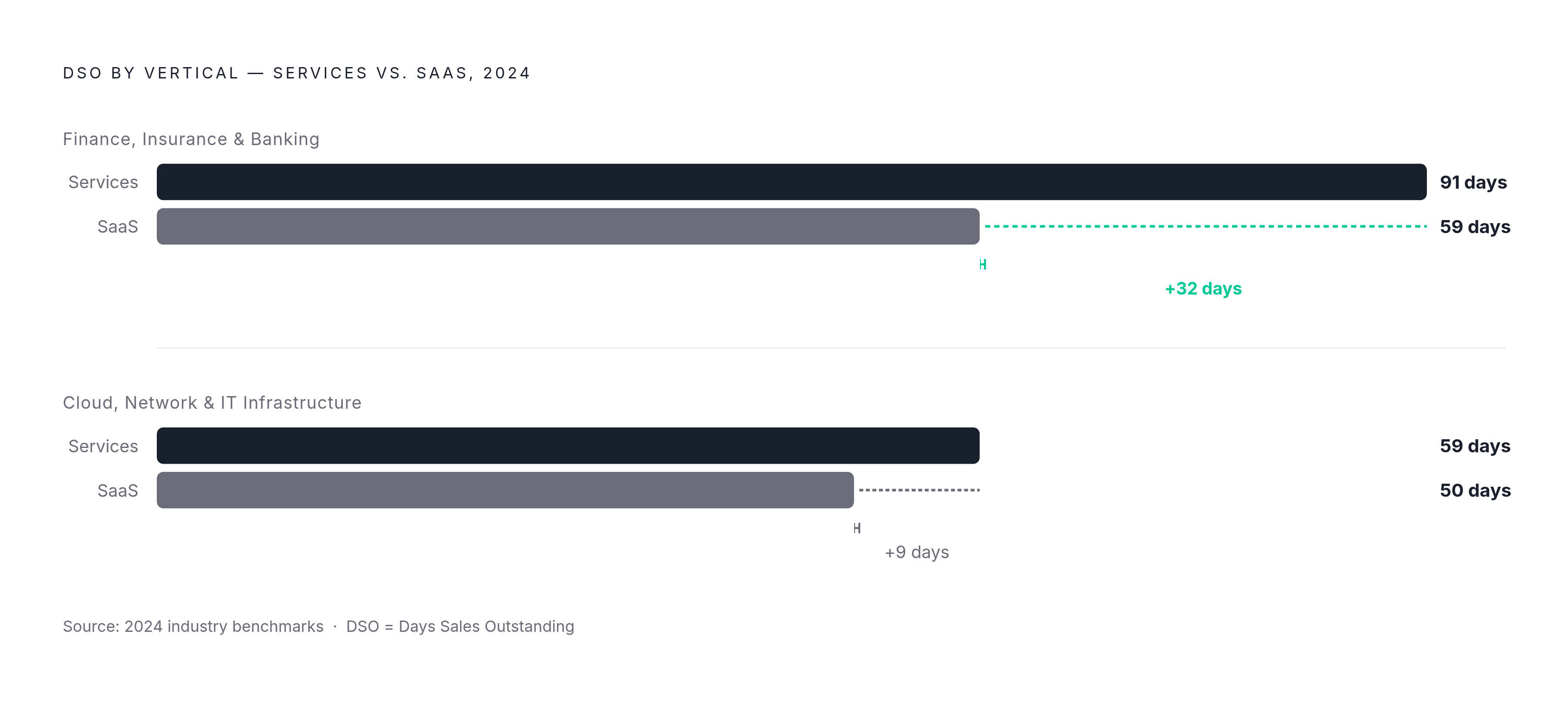 Diagram: The DSO Gap: Services vs. SaaS by Vertical. Visualizes: Show the DSO gap between services companies and SaaS companies across two verticals from 2024 industry data.