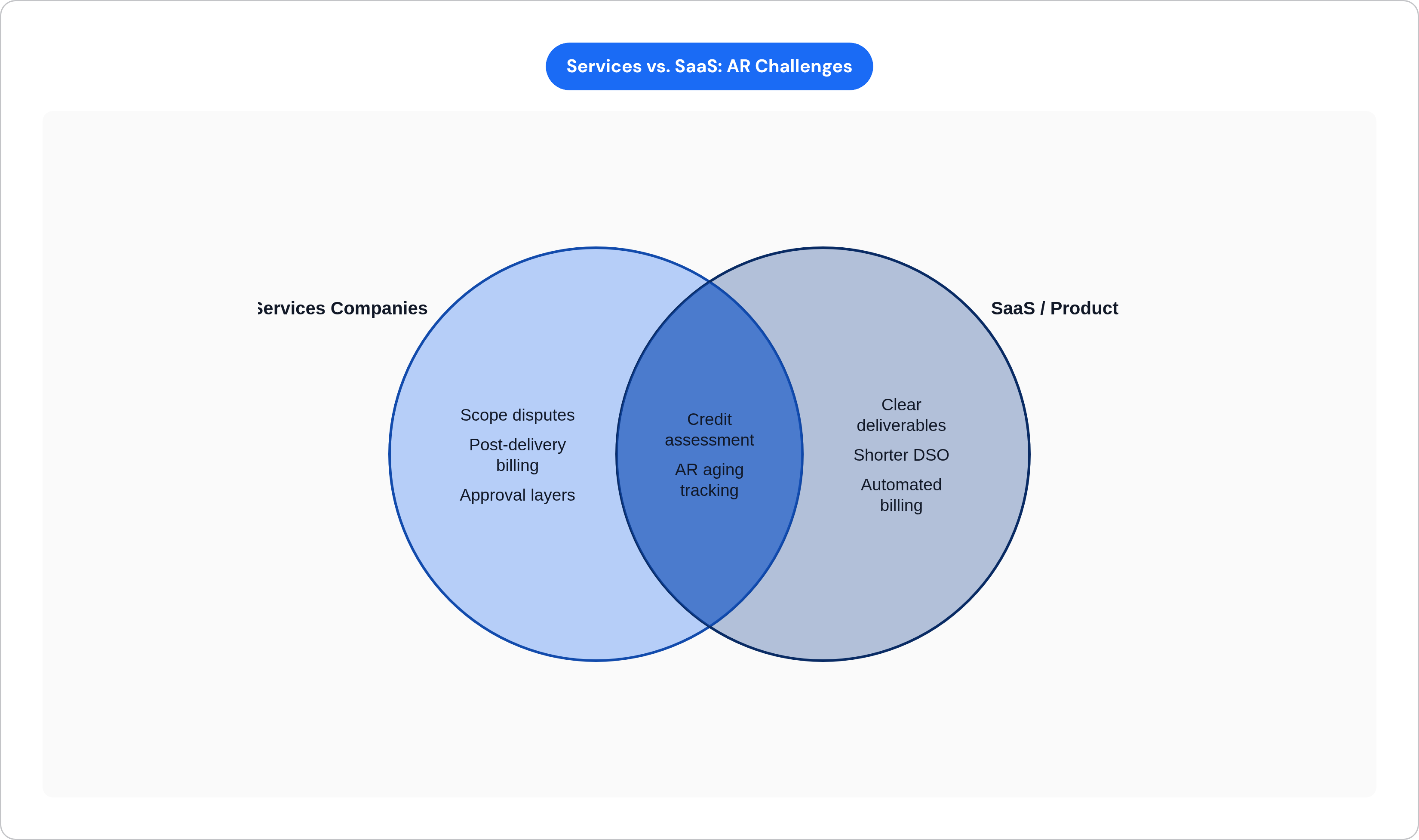 Venn diagram: Services vs. SaaS: AR Challenges. Compares Services Companies and SaaS / Product; overlap: Shared AR Practices.