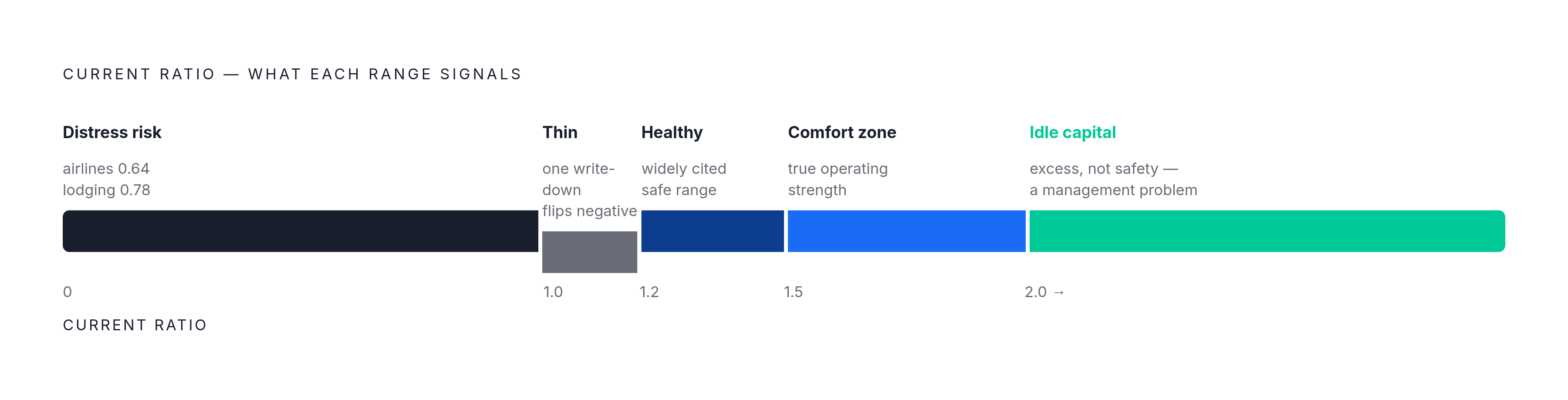 Diagram: Current Ratio Zones: What Each Range Actually Signals. Visualizes: Show five labeled zones along a horizontal spectrum representing current ratio values, communicating what each range means for a business.