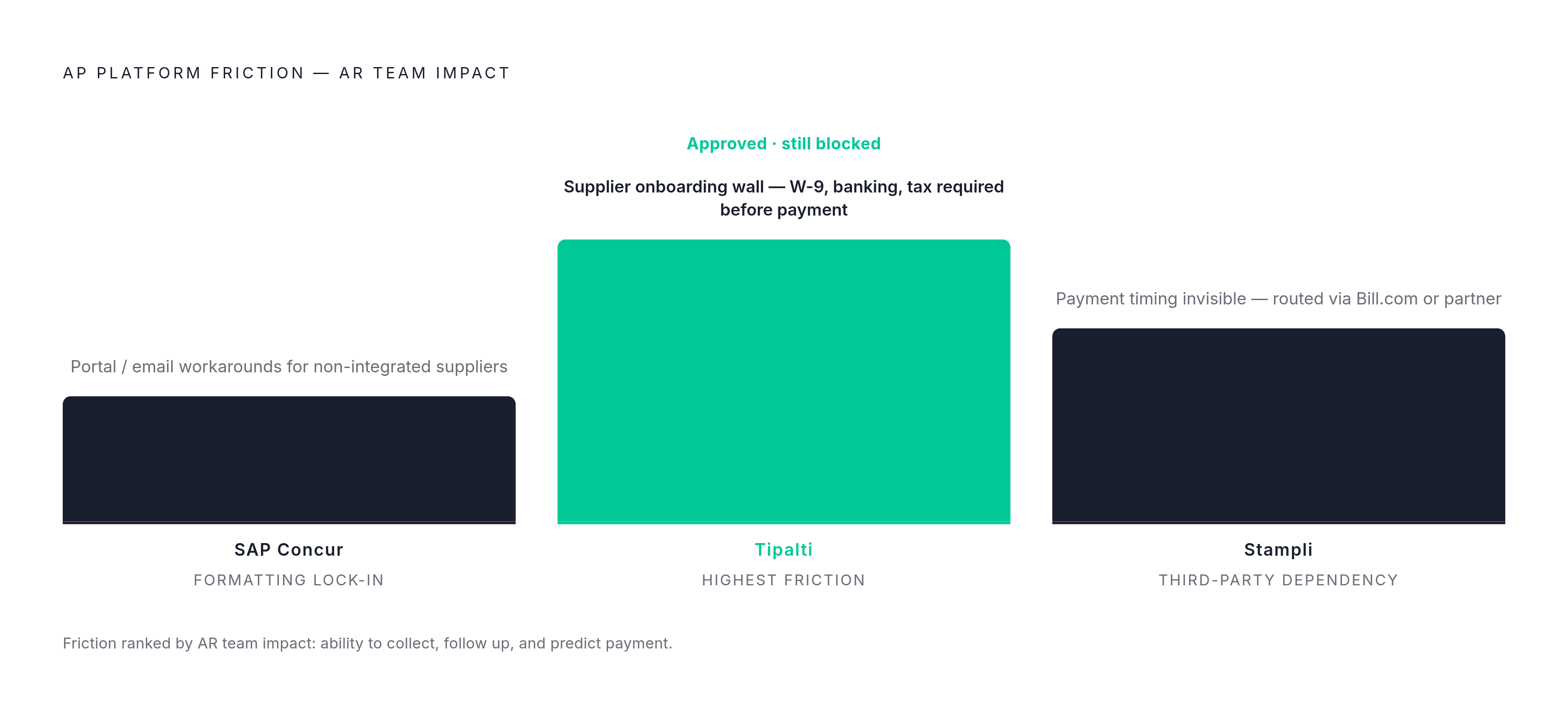 Diagram: Where Each Platform's Friction Hits AR Teams. Visualizes: Show three AP platforms side by side — SAP Concur, Tipalti, and Stampli — each mapped to its single highest-friction point for AR teams: Concur's strict formatting and SAP-ecosystem…